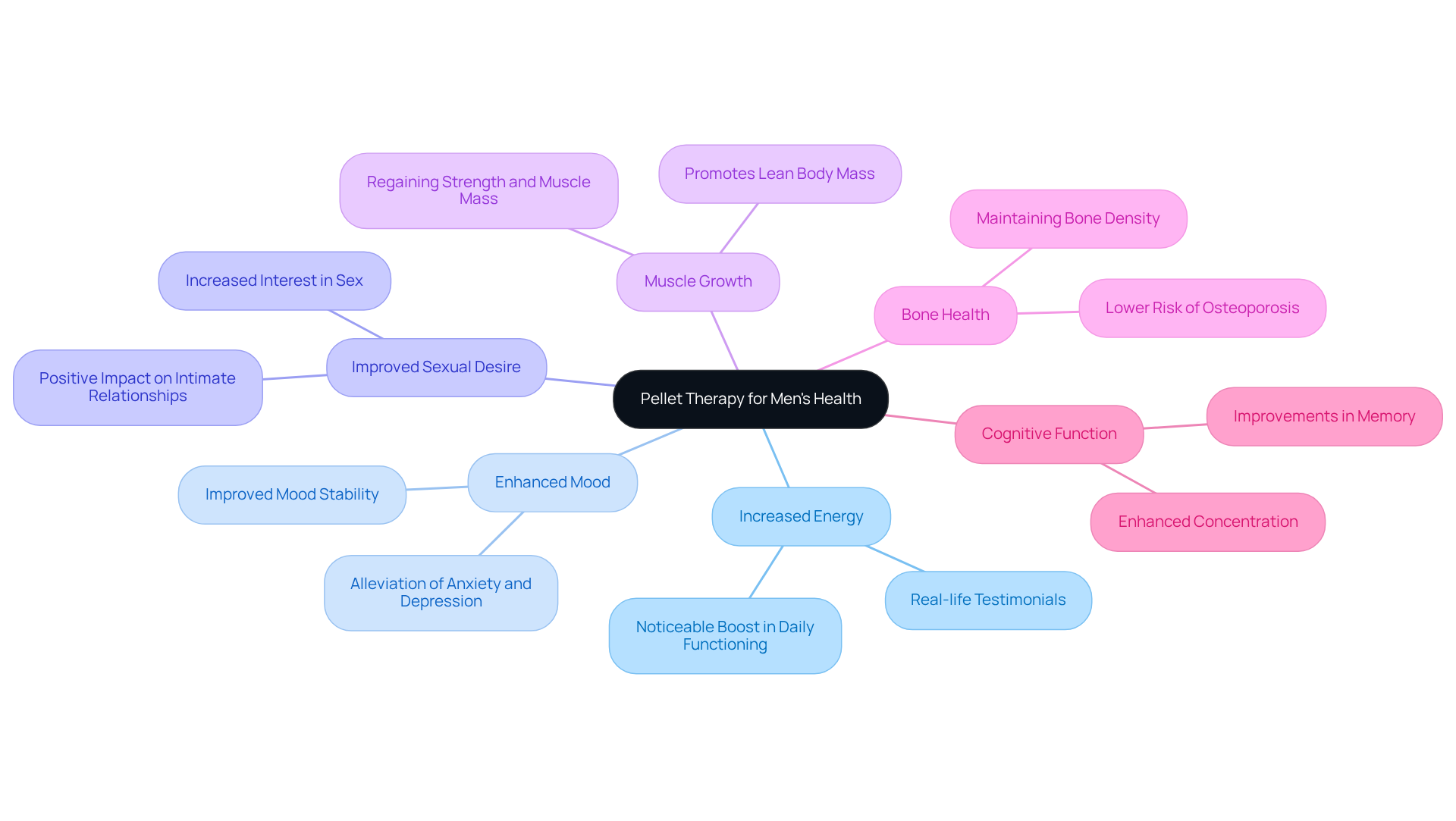 The central node represents pellet therapy, while the branches show the various benefits. Each benefit can have further details or testimonials, illustrating how pellet therapy positively impacts men's health.