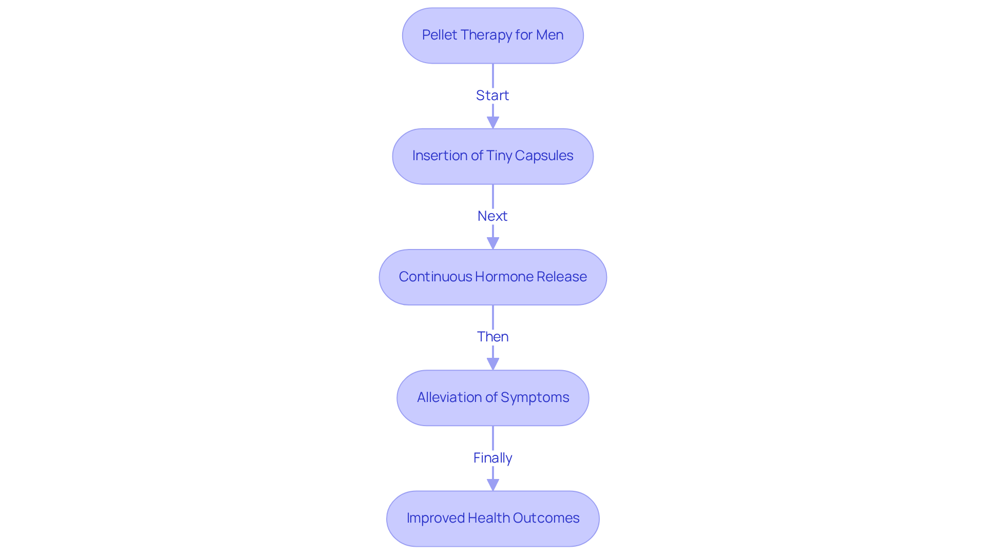 This flowchart shows how pellet therapy works: starting with the insertion of hormone capsules, leading to a steady release of hormones, and resulting in improved well-being. Follow the arrows to see how each step connects.