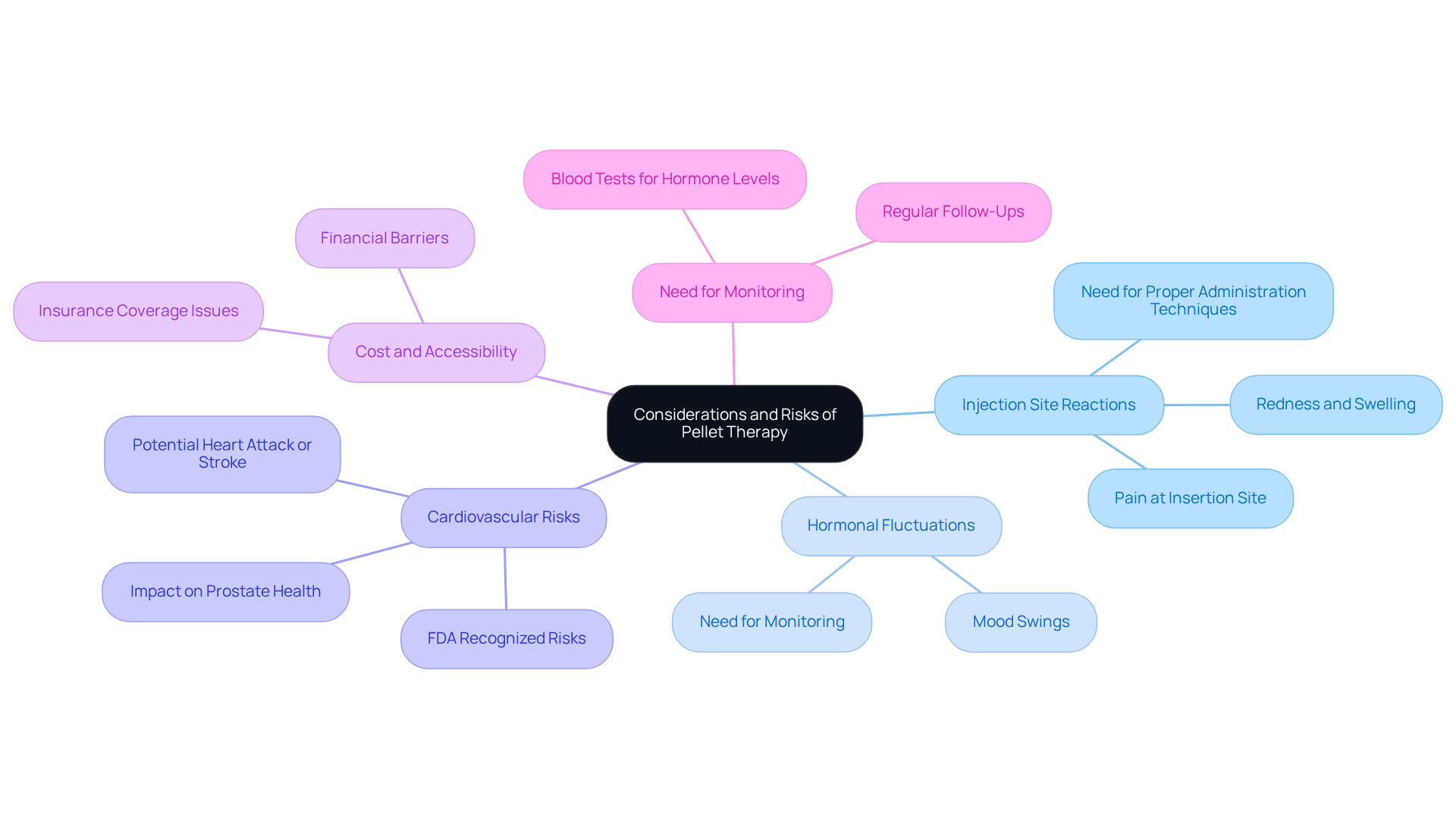 The center represents the main topic of pellet therapy risks, and each branch shows a specific concern. Follow the branches to understand the different aspects you should consider when thinking about this treatment.