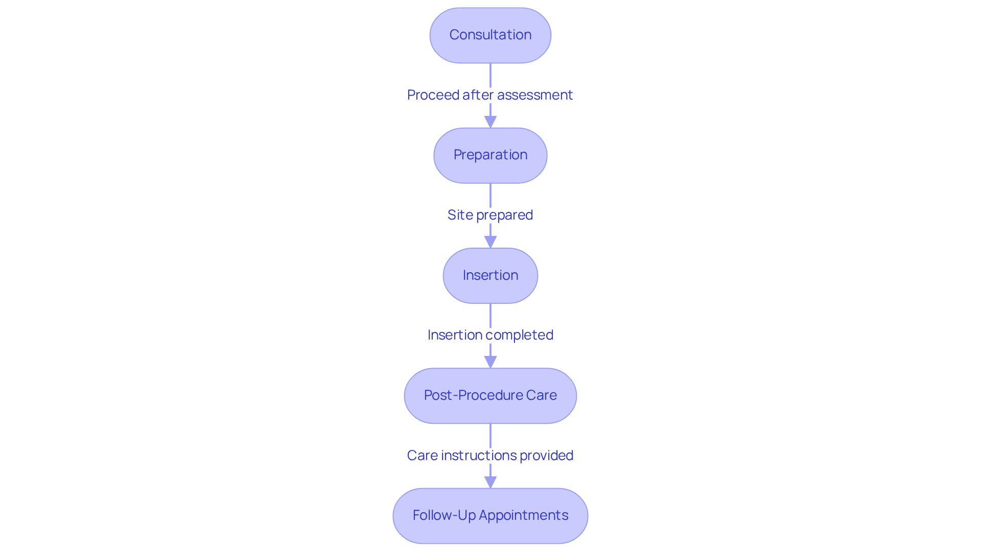 Each box represents a step in the pellet therapy process. Follow the arrows to see how each step leads to the next, ensuring a smooth and safe experience.