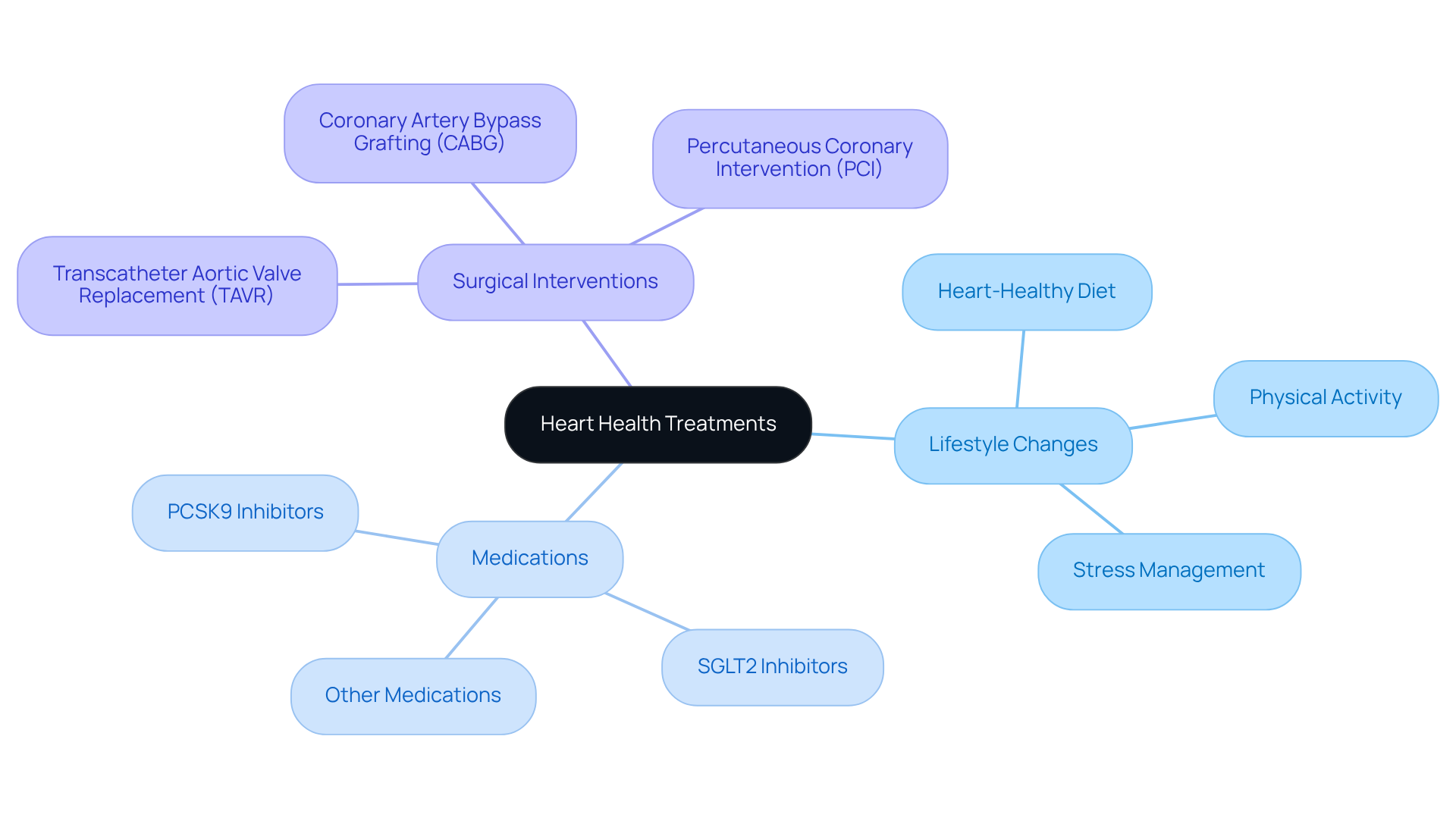 The central node represents the main topic of heart health treatments. Each branch shows a different category of treatment, with sub-branches detailing specific actions or examples. This layout helps you see how various approaches work together to improve heart health.