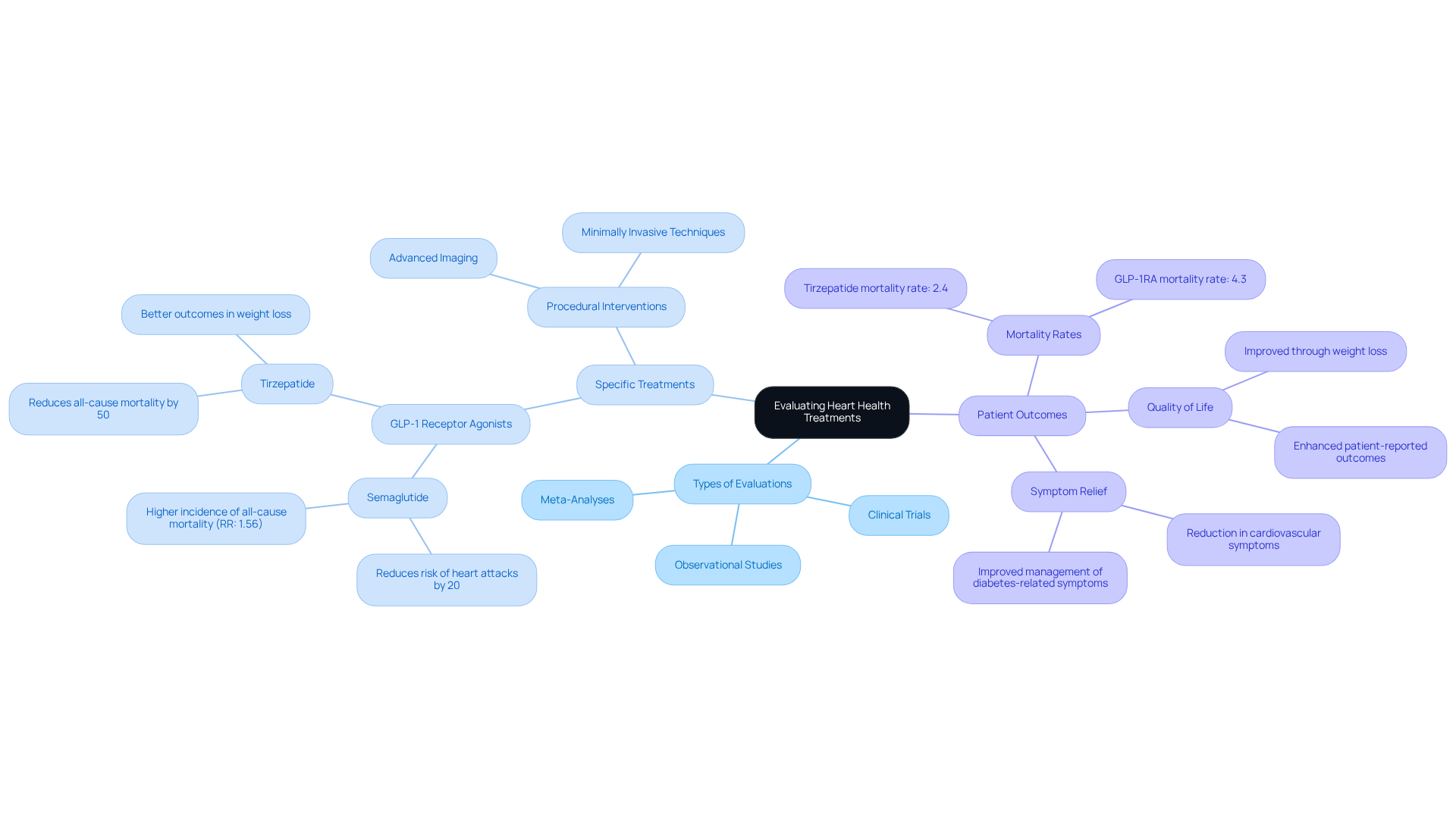 Start at the center with the main topic, then explore the branches to see different evaluation methods, treatments, and outcomes. Each branch represents a key area of focus in understanding heart health treatments.