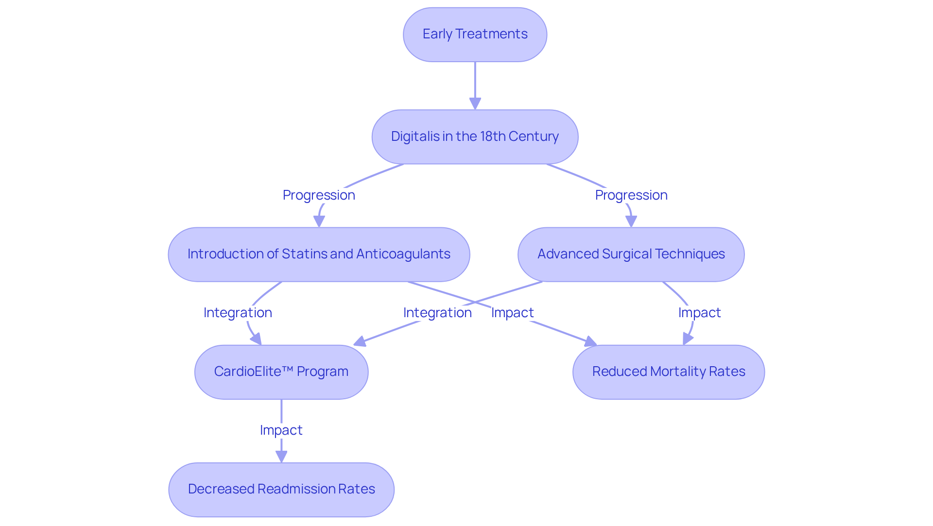 Follow the arrows to see how heart health treatments have evolved over time. Each step shows a significant advancement and its impact on patient care and outcomes.