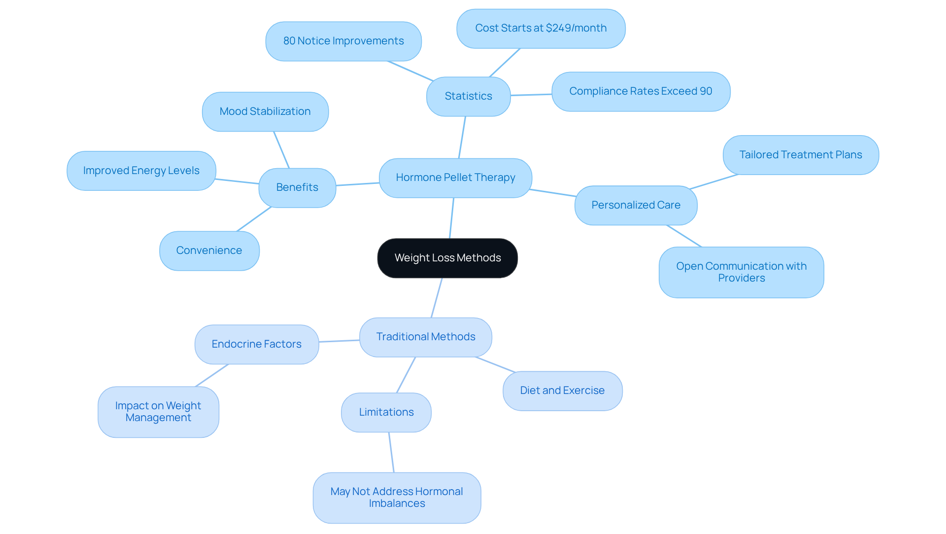 The central node represents the overall topic of weight loss methods. The branches show the two main approaches: hormone therapy and traditional methods, with further details about each. This layout helps you see the advantages and considerations of each method at a glance.