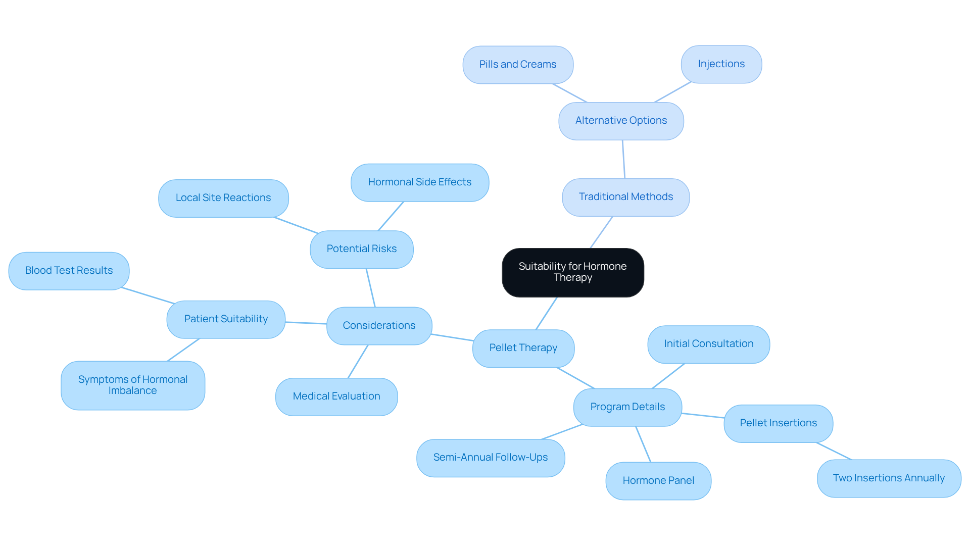 The center represents the main question of suitability for hormone therapy. Follow the branches to explore details about pellet therapy and considerations for choosing the right method for you.