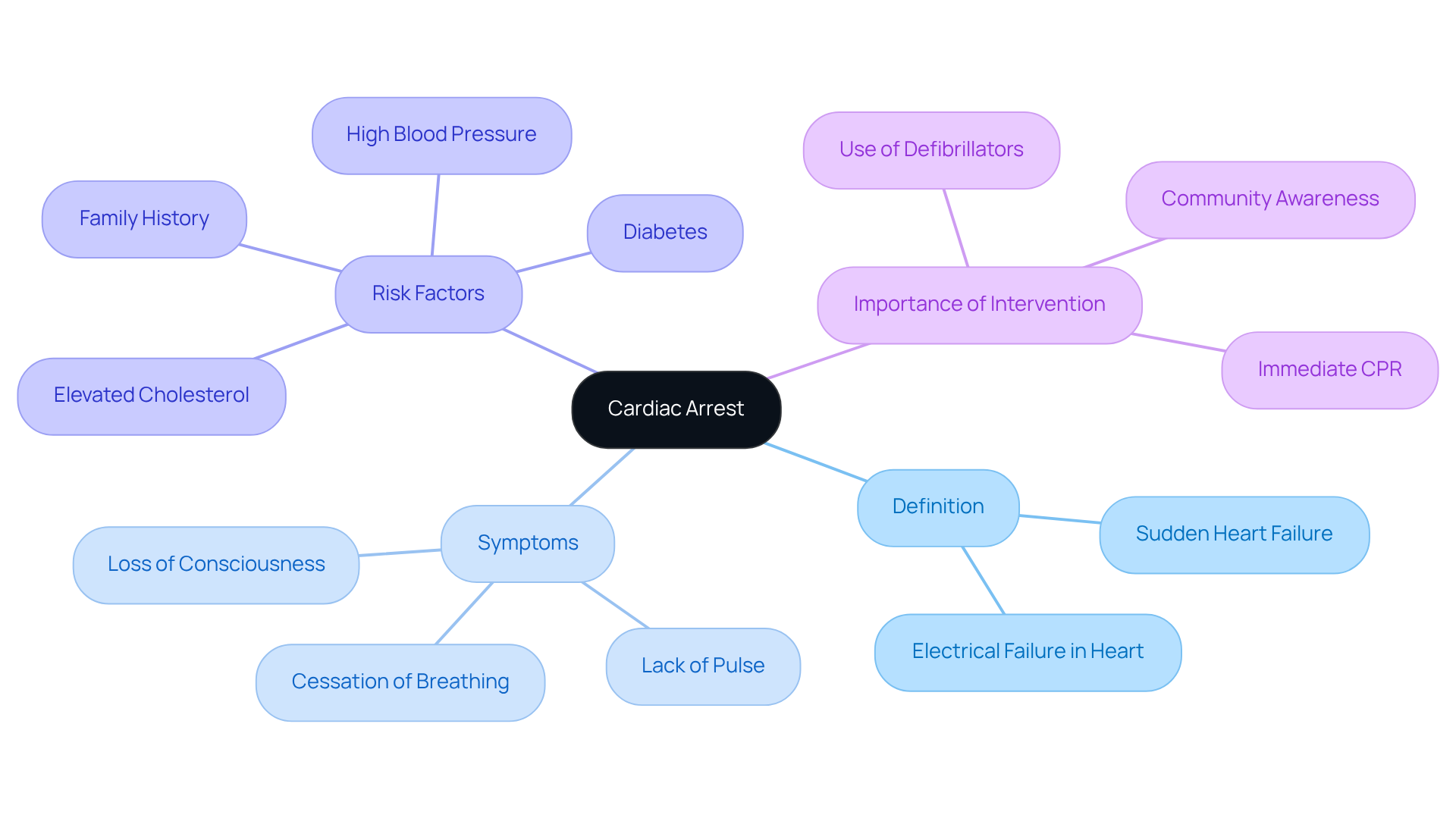 The central node represents cardiac arrest, with branches showing its definition, symptoms, risk factors, and why intervention matters. Each branch helps you understand the different aspects of this serious condition.