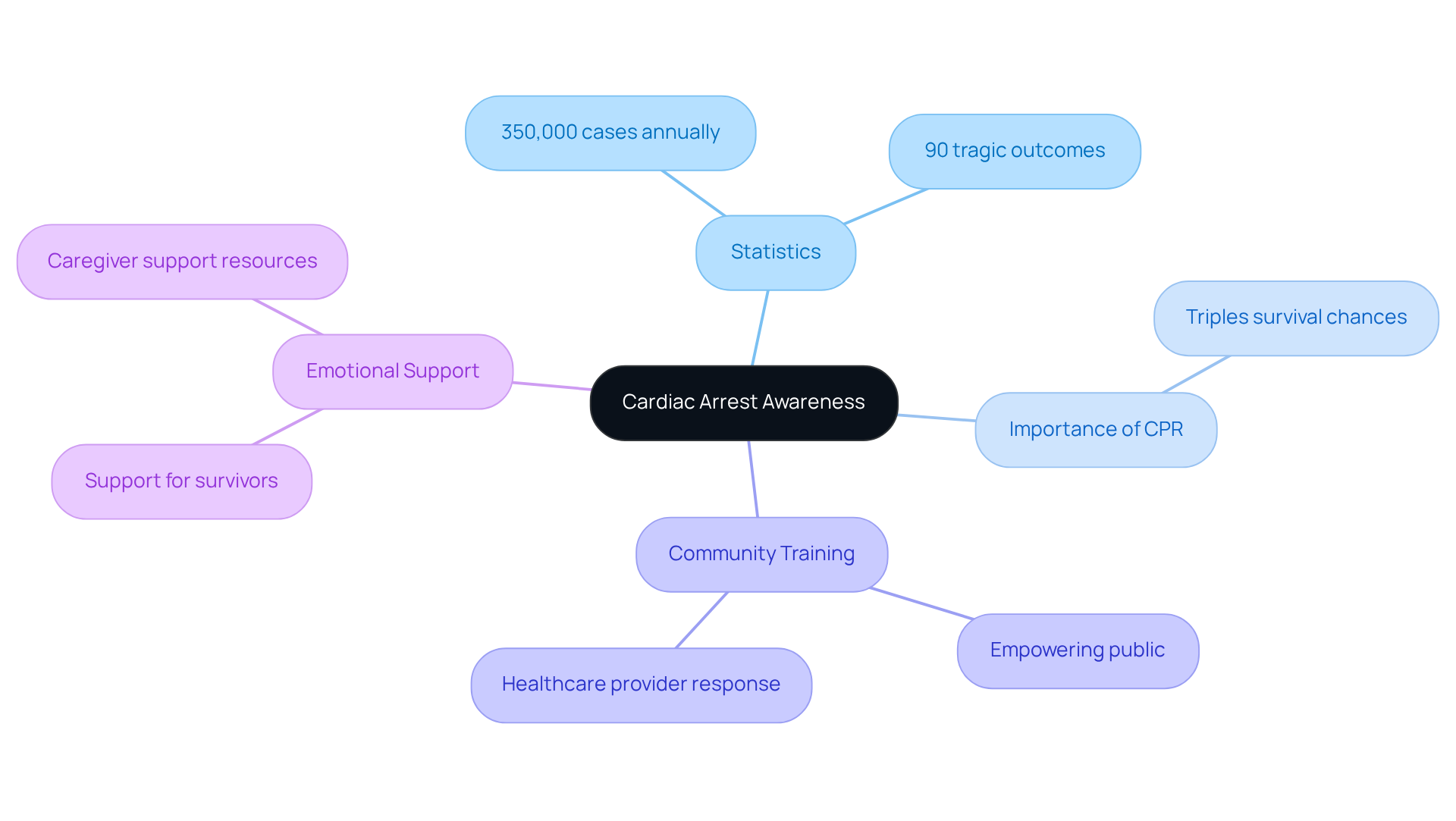 Start at the center with the main topic of cardiac arrest awareness, then follow the branches to explore statistics, the importance of CPR, community training efforts, and emotional support for those affected.