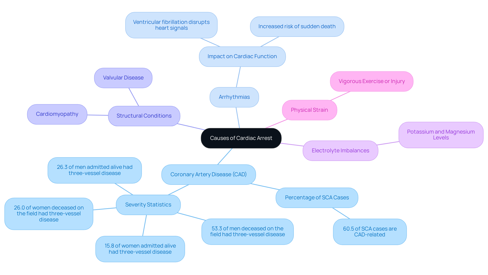 The central node represents the main topic, while the branches show different causes and their details. Each color-coded branch helps you quickly identify related factors and their significance in cardiac health.
