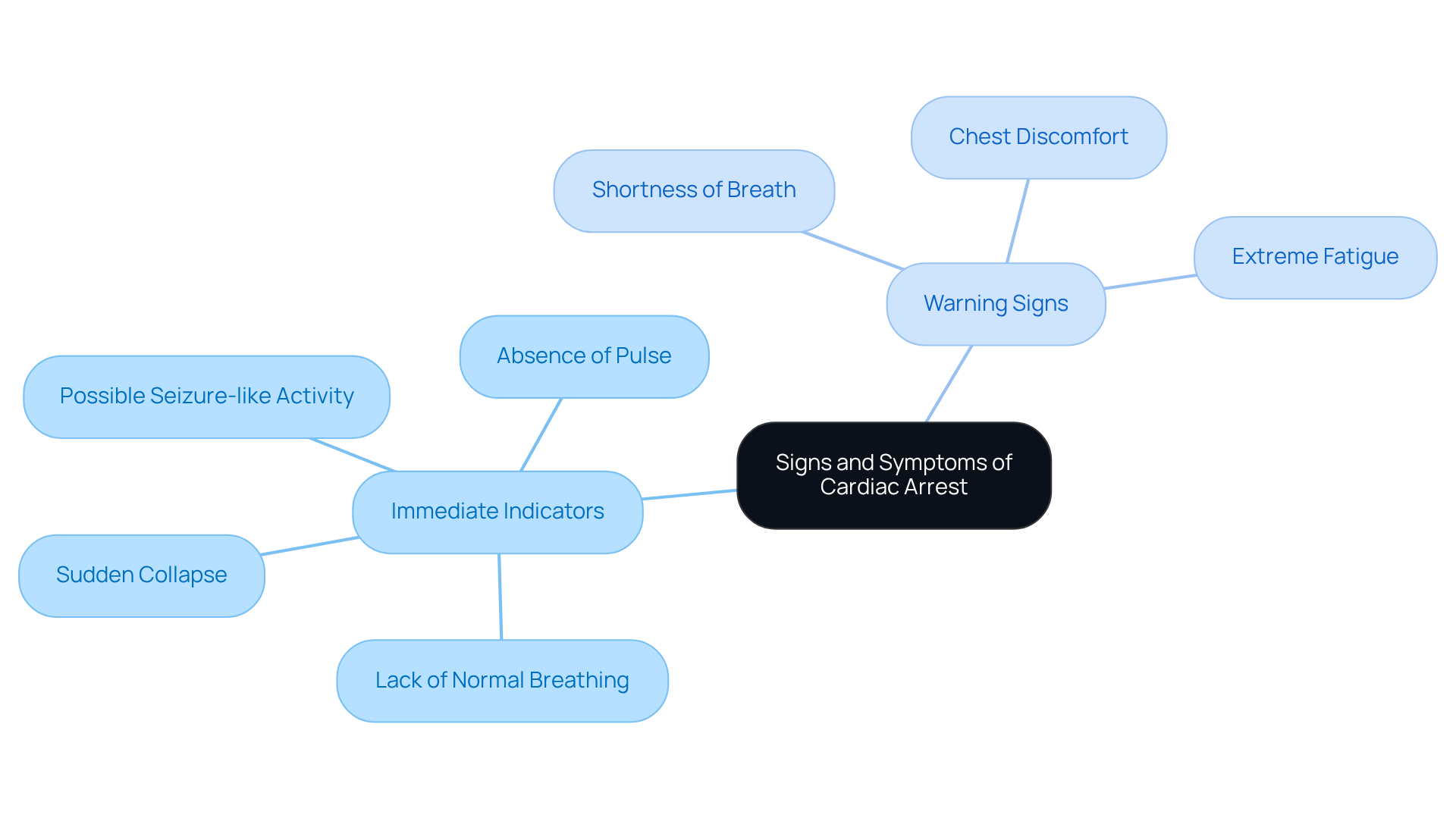 The central node represents cardiac arrest, with branches showing immediate signs and warning signs. Each sub-node details specific symptoms, helping you understand what to look for in an emergency.