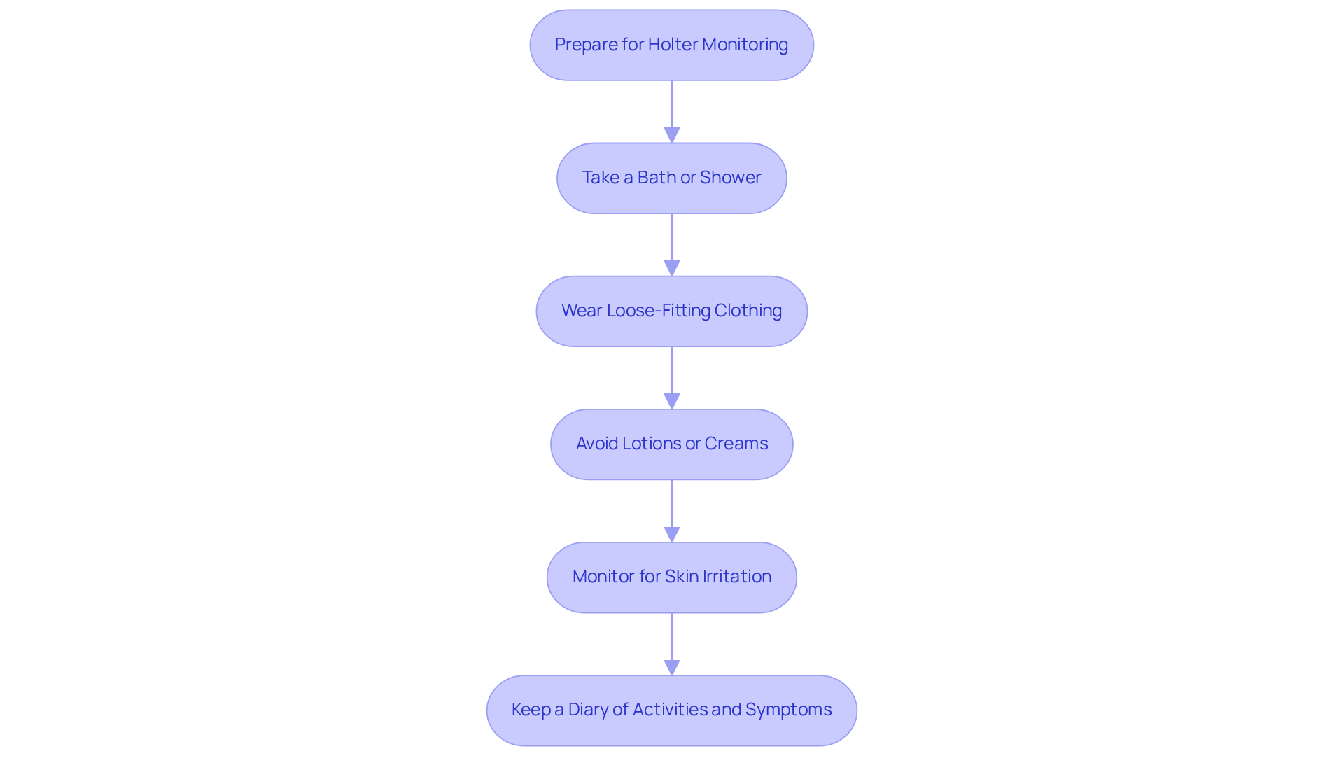 Each box represents a step you should take to prepare for your Holter monitoring. Follow the arrows to see the order of actions that will help ensure accurate results.