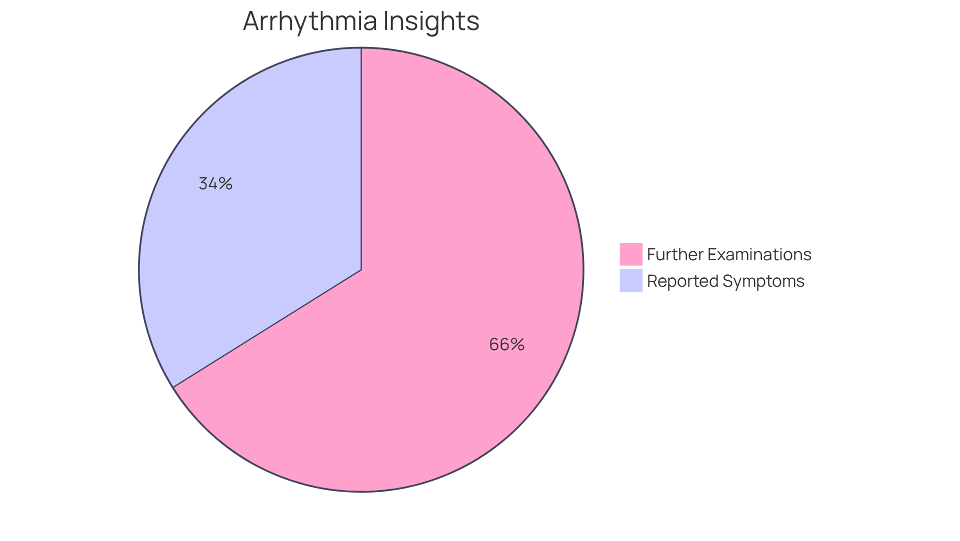 This chart shows two important statistics: the larger slice represents those who may need more tests (39%), while the smaller slice shows those who reported symptoms during arrhythmic episodes (less than 20%). The bigger the slice, the more people it represents!