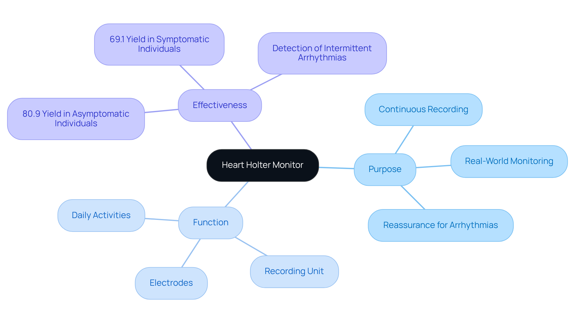 The central node represents the Holter monitor, while the branches show its purpose, how it functions, and its effectiveness in detecting heart issues. Each branch provides insights into why this device is important for heart health.