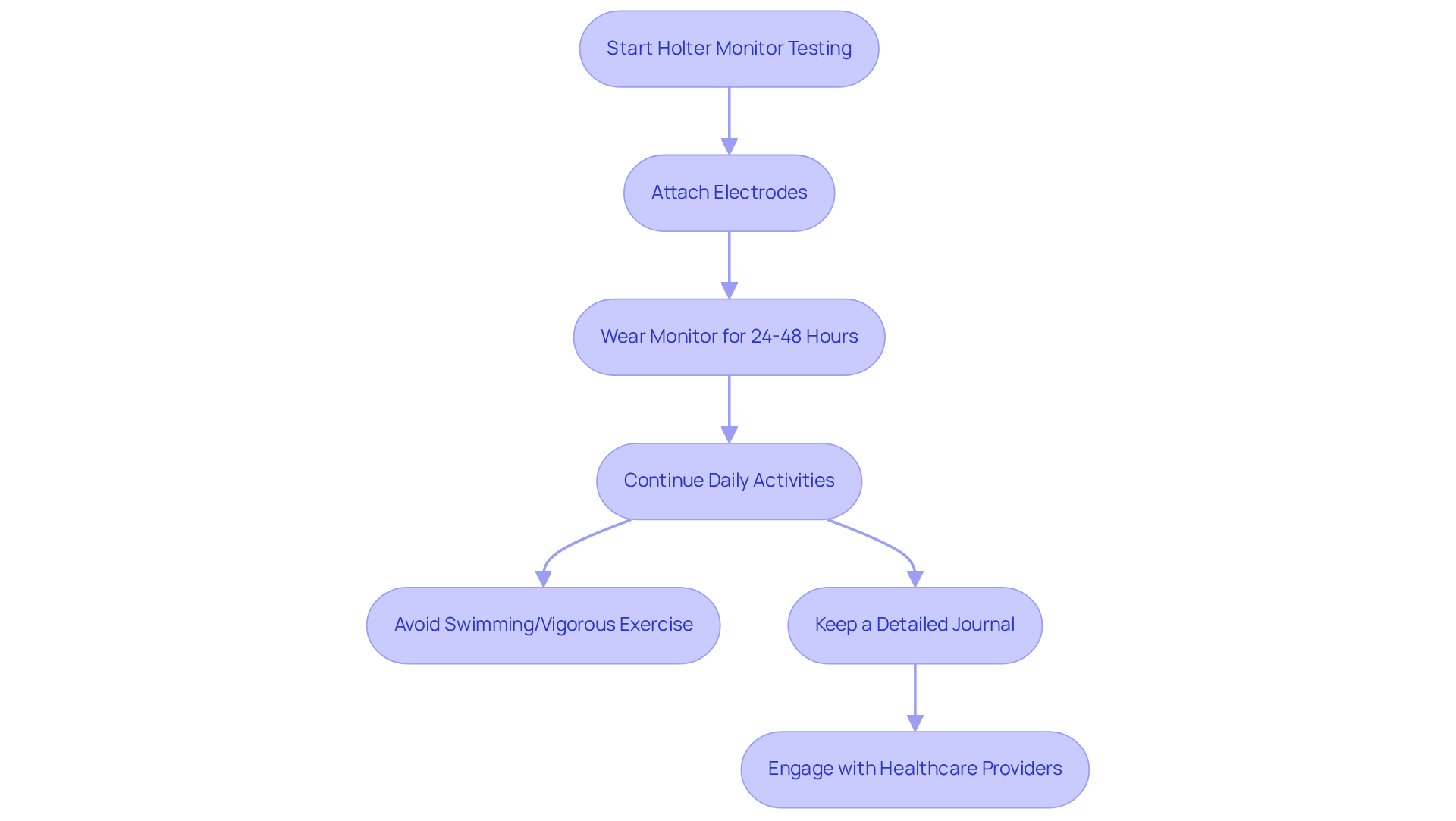 Follow the arrows to see each step in the monitoring process. Each box represents an important action you need to take to ensure effective heart monitoring.