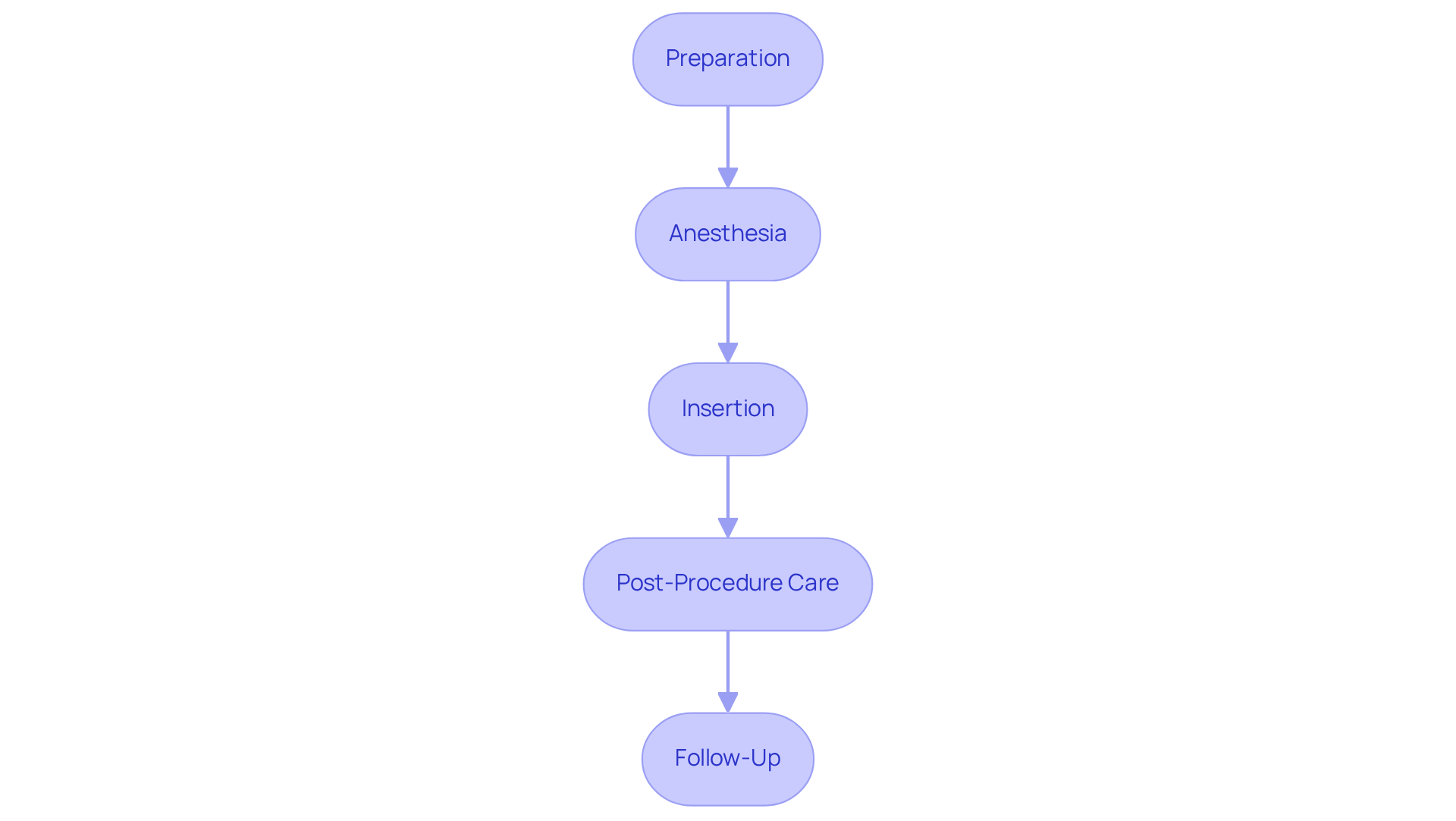 Each box represents a step in the pellet insertion process. Follow the arrows to see how each step leads to the next, making it easy to understand what happens during the procedure.