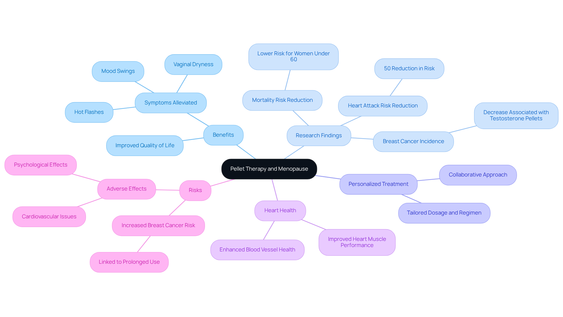 The center represents pellet therapy, and the branches show different aspects like benefits and risks. Each color-coded branch helps you see how everything connects, making it easier to grasp the overall picture.