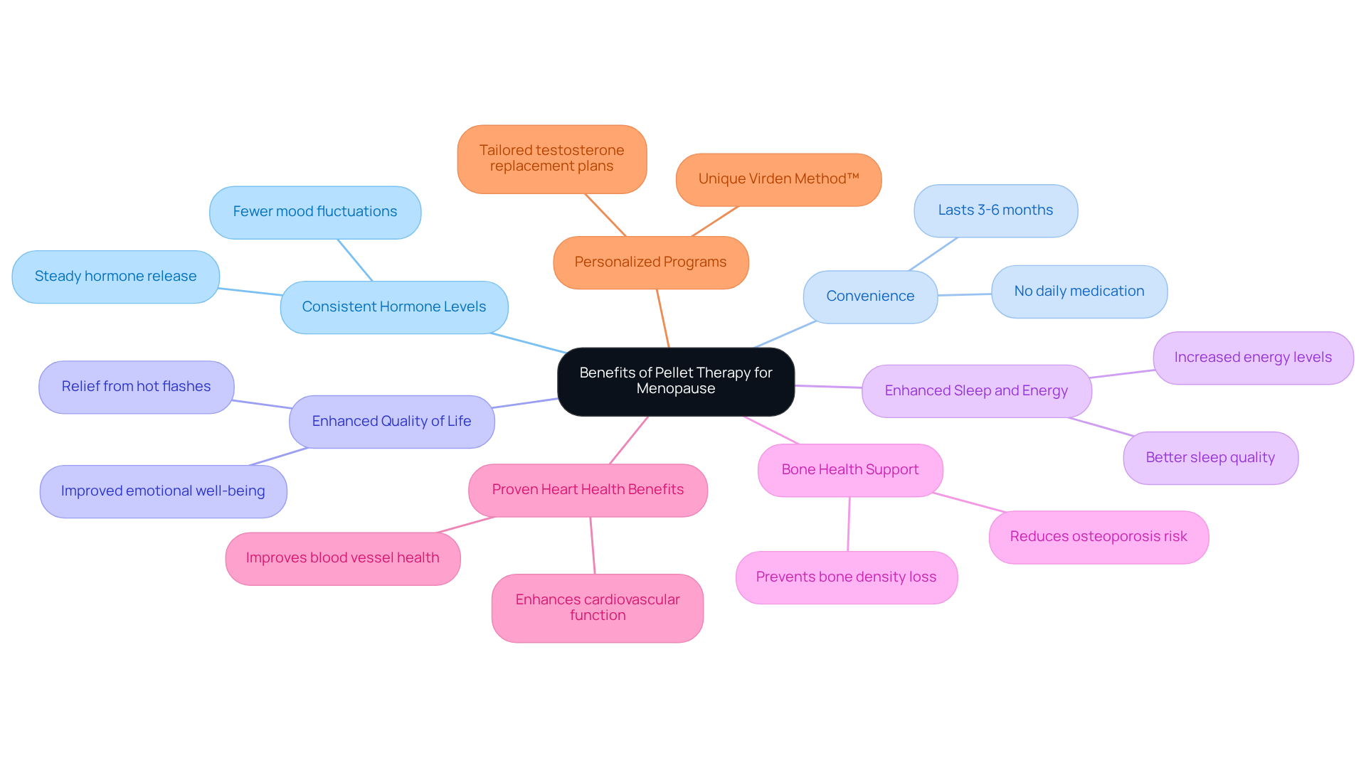 The central node represents the overall topic, while each branch shows a specific benefit of pellet therapy. Sub-points provide additional details or statistics related to each benefit, making it easy to see how pellet therapy can help during menopause.