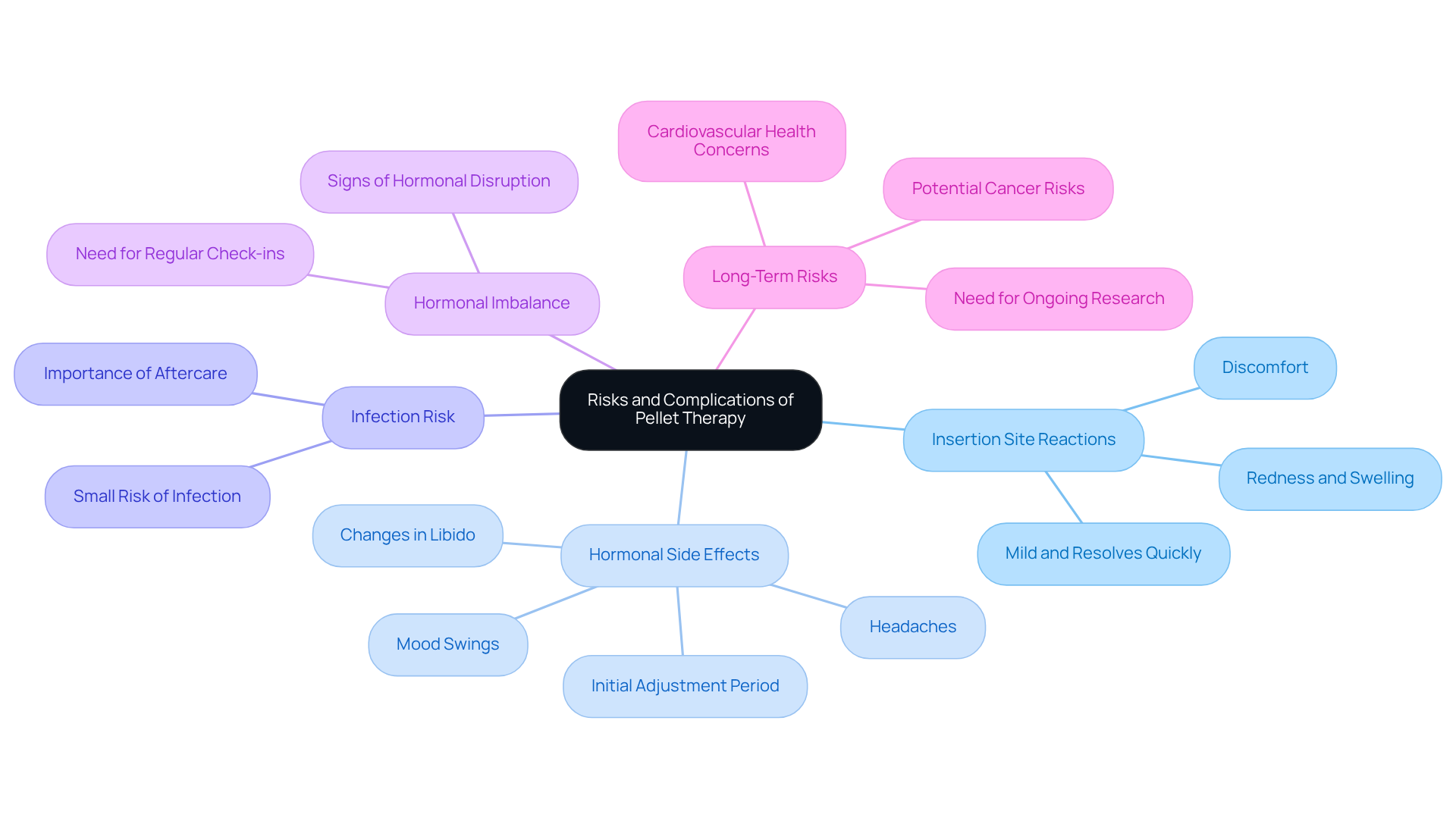 The central node represents the overall topic, while each branch shows a specific risk associated with pellet therapy. The sub-branches provide more details about each risk, helping you understand what to watch for.