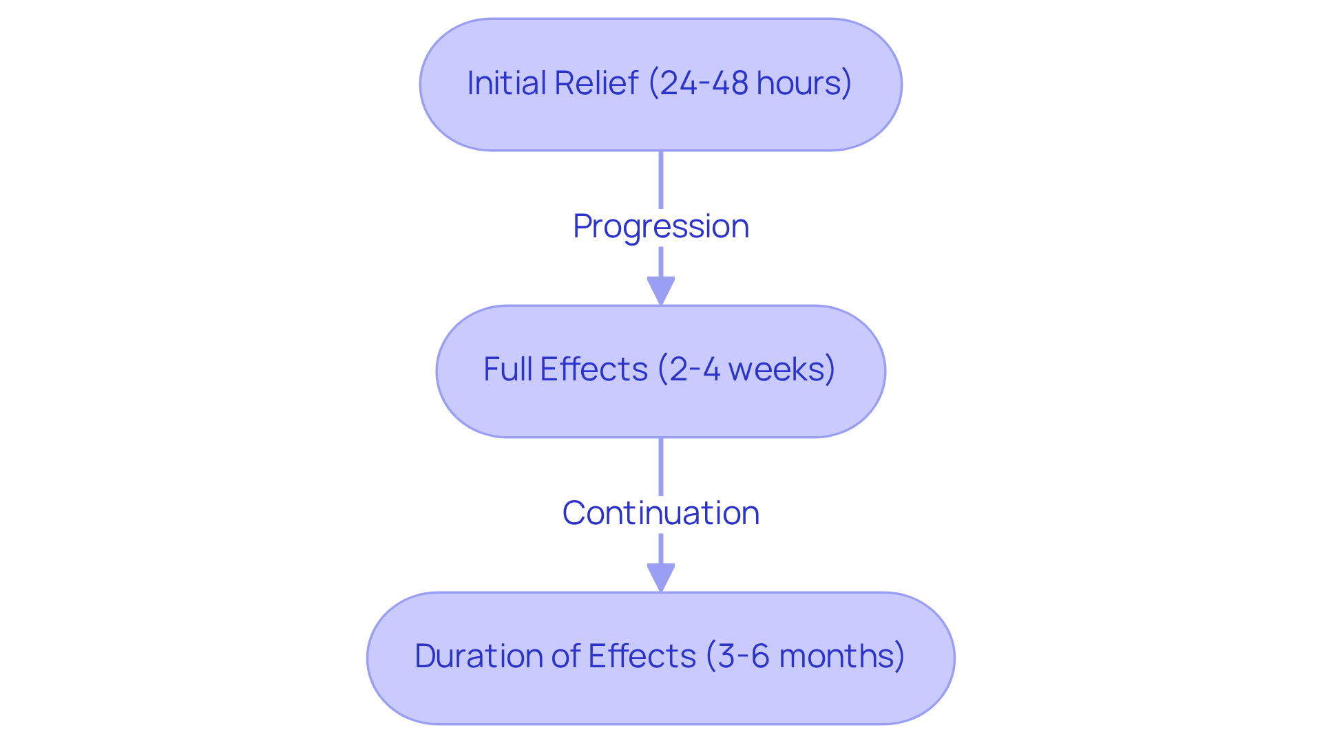 Each box represents a stage in the pellet therapy process. Follow the arrows to see how quickly you might feel relief and how long the effects can last.