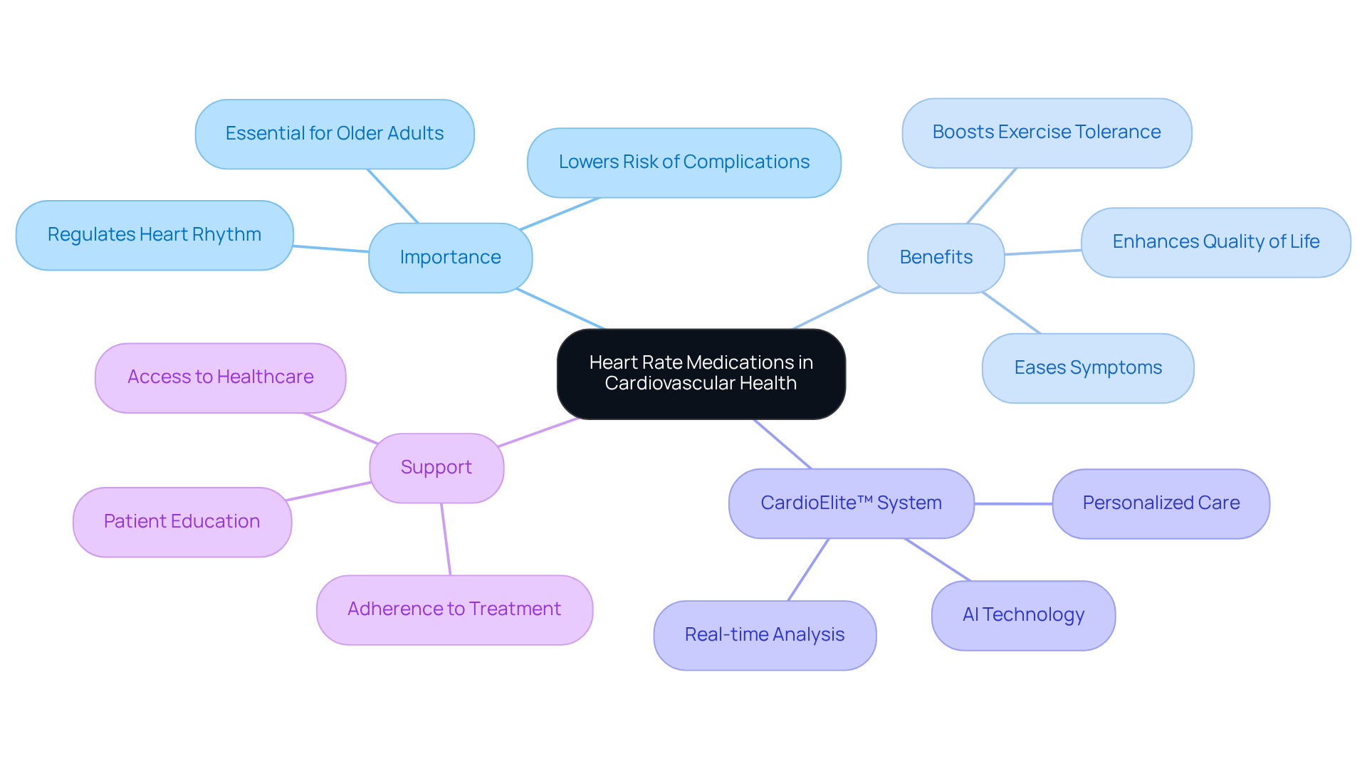 The central node represents the main topic, while branches show key areas related to heart rate medications. Each sub-branch provides specific details, helping you understand how these treatments contribute to cardiovascular health.