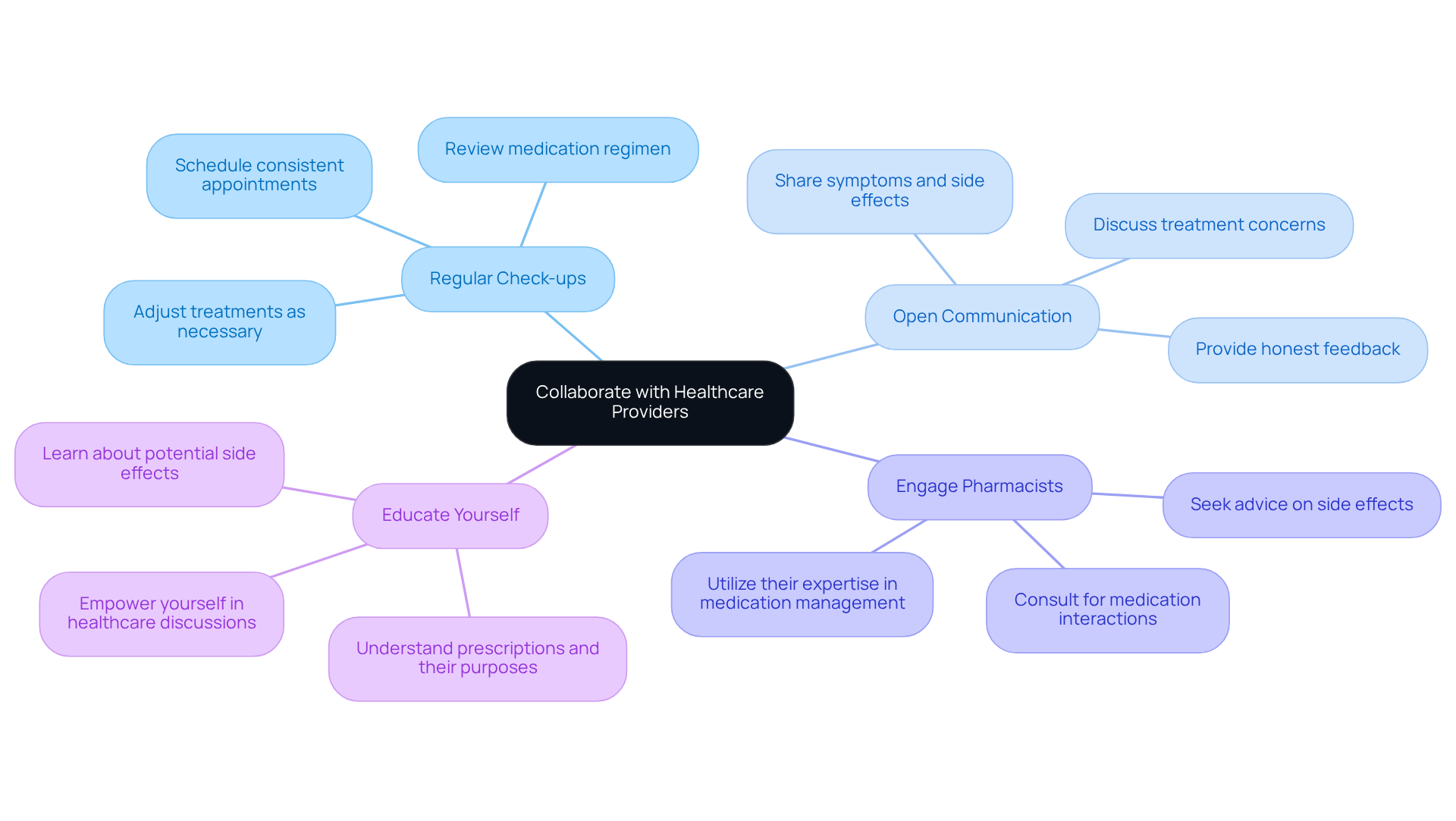 The center represents the main goal of collaboration, while the branches show specific strategies to achieve it. Each strategy is a step you can take to improve your medication management.