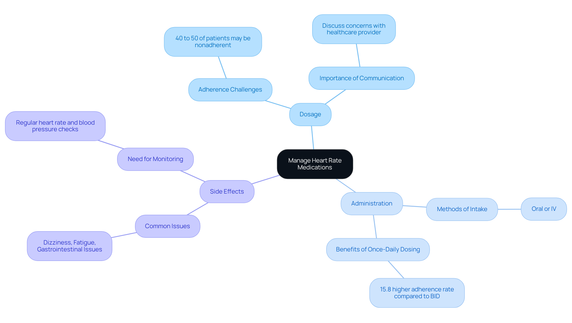 The central node represents the overall topic, while the branches show key areas to focus on. Each sub-point provides important details that can help you manage your treatment effectively.