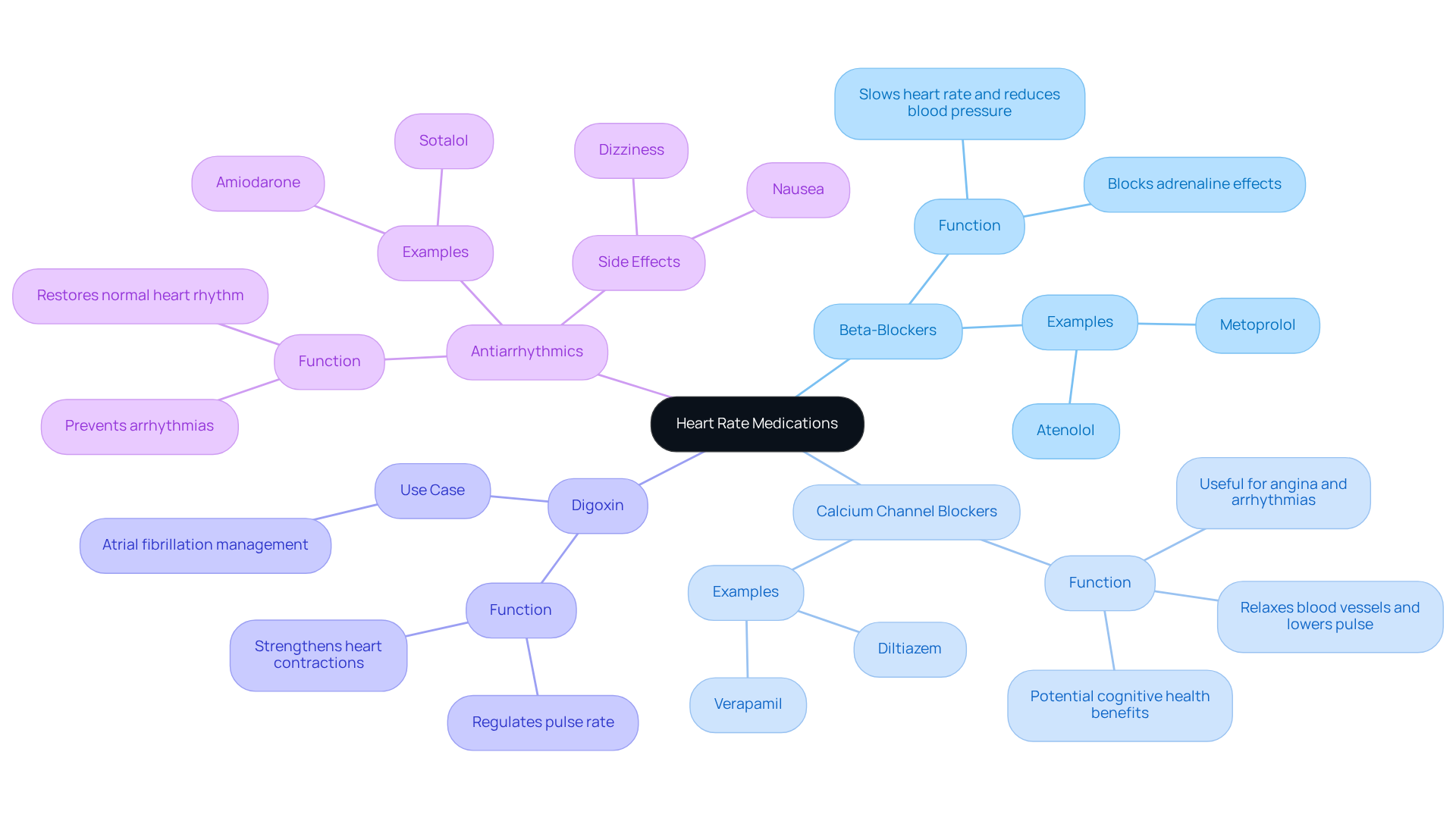 The central node represents all heart rate medications, while each branch shows a specific type of medication. The sub-branches explain what each medication does and provide examples, helping you understand their roles in heart health.