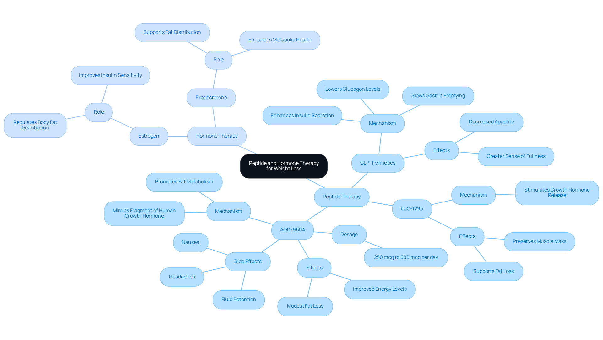 Start at the center with the main topic, then explore the branches to see different therapies and their specific mechanisms and effects. Each color represents a different category of therapy, making it easy to differentiate between them.
