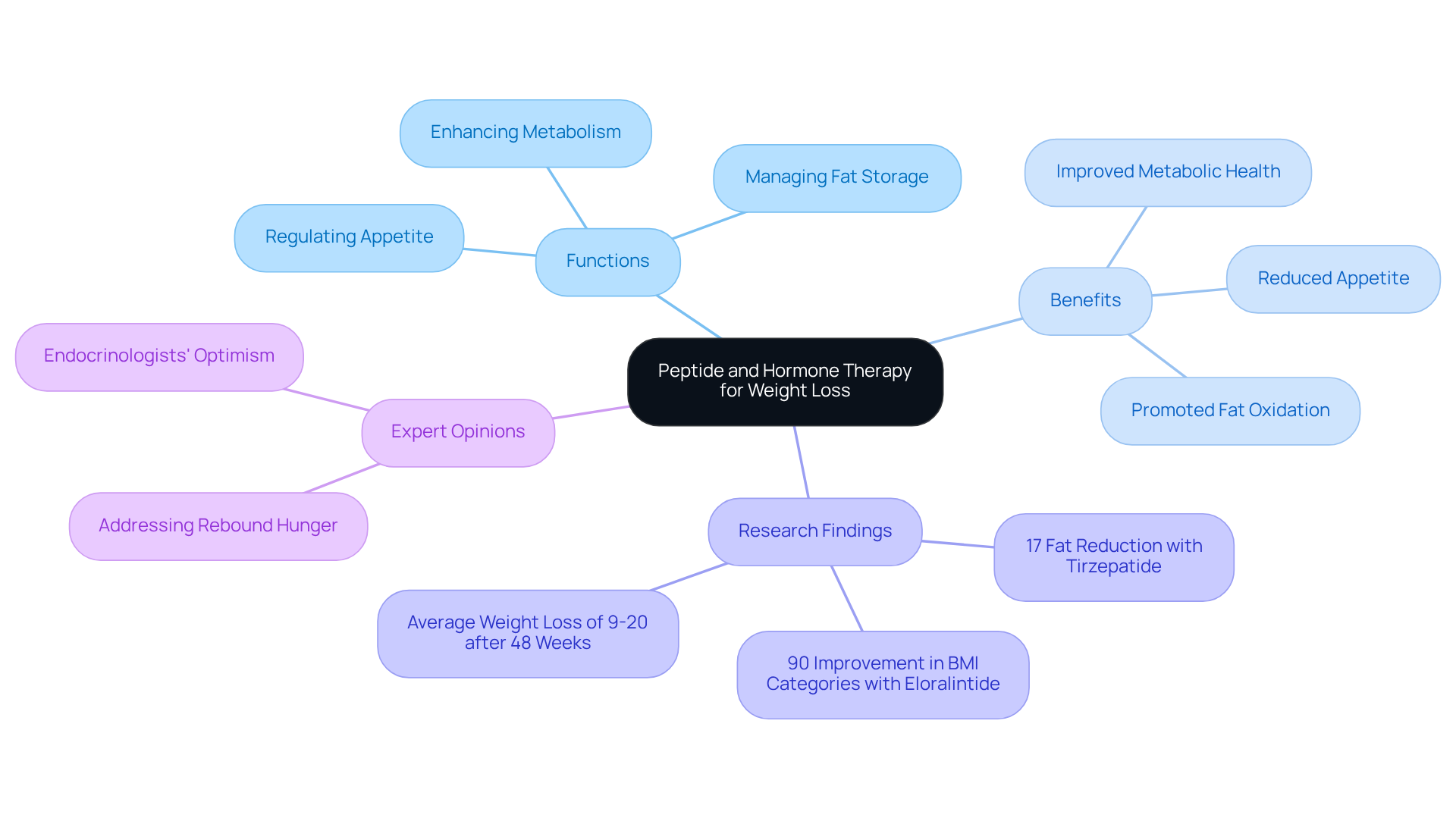 Start at the center with the main topic, then follow the branches to explore how these therapies work, their benefits, and the research supporting their effectiveness. Each branch represents a different aspect of the therapy, making it easy to understand the overall picture.