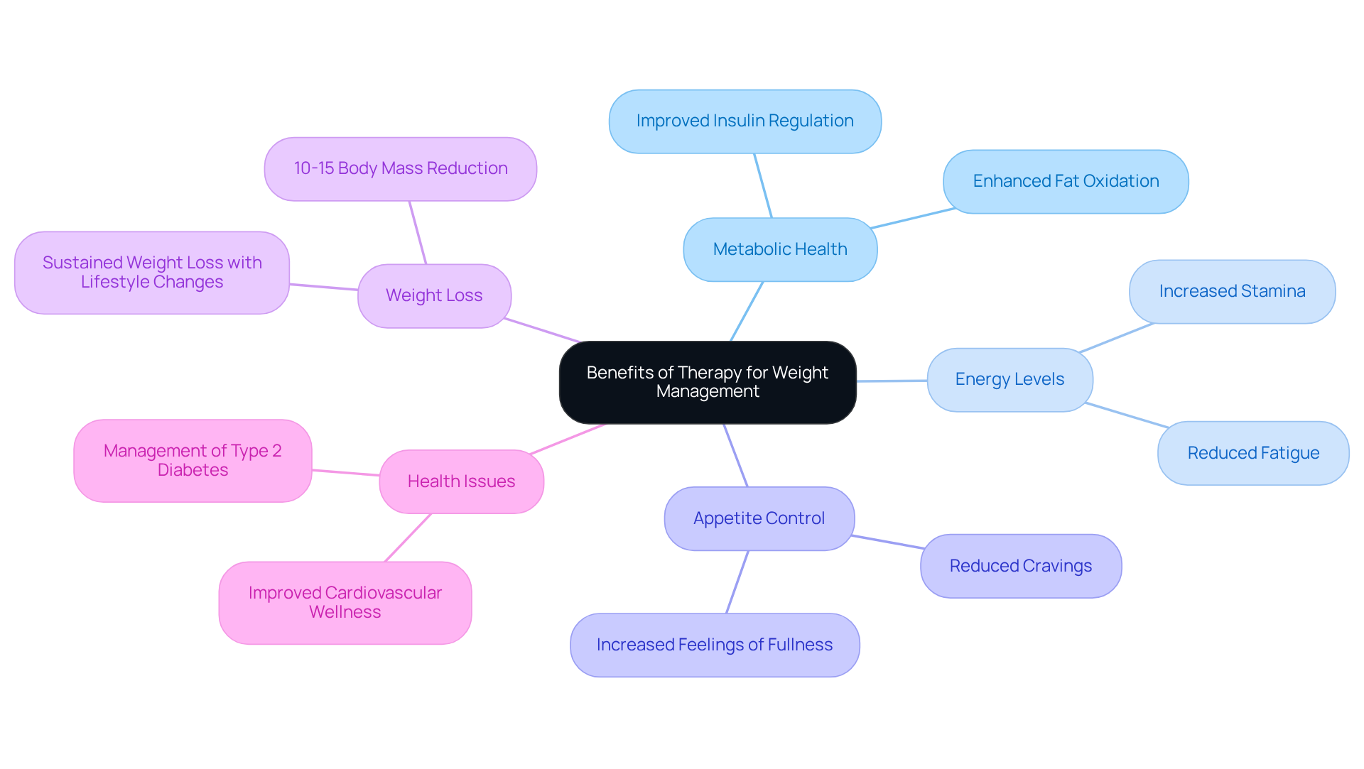 The central node represents the overall benefits of therapy, while the branches show specific areas of improvement. Each sub-branch provides detailed outcomes, helping you understand how therapy can positively impact weight management and overall health.