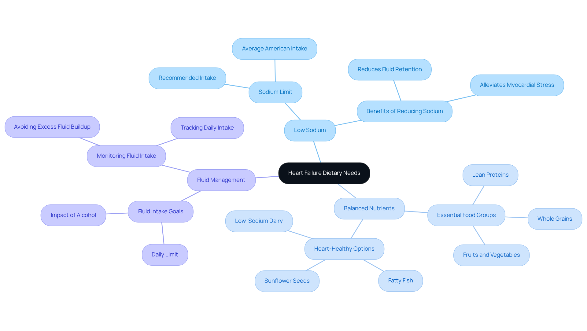 Start at the center with the main dietary focus for heart health, then follow the branches to explore each key area and its specific recommendations.