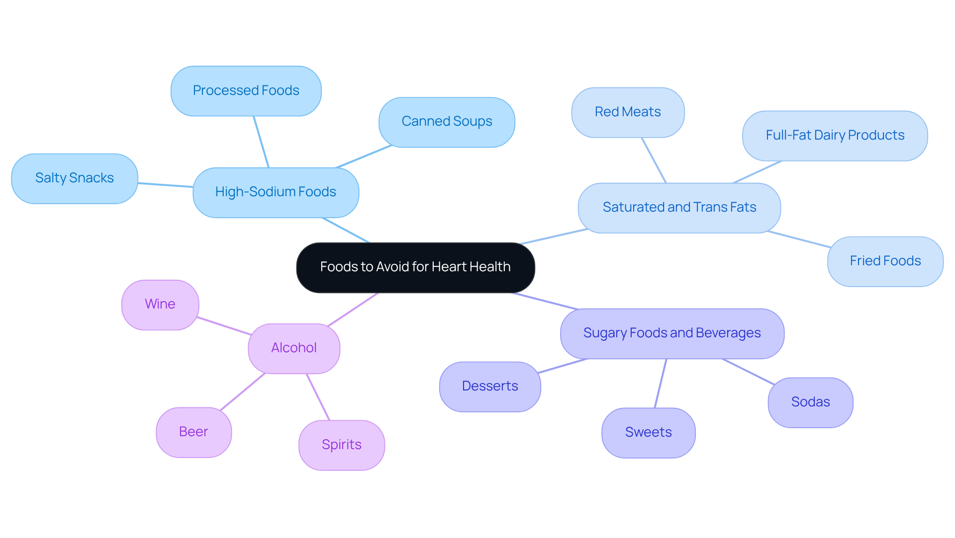 The central node represents the main topic of heart health. Each branch shows a category of food to avoid, with examples listed underneath. This helps you understand what specific foods can impact your heart health negatively.