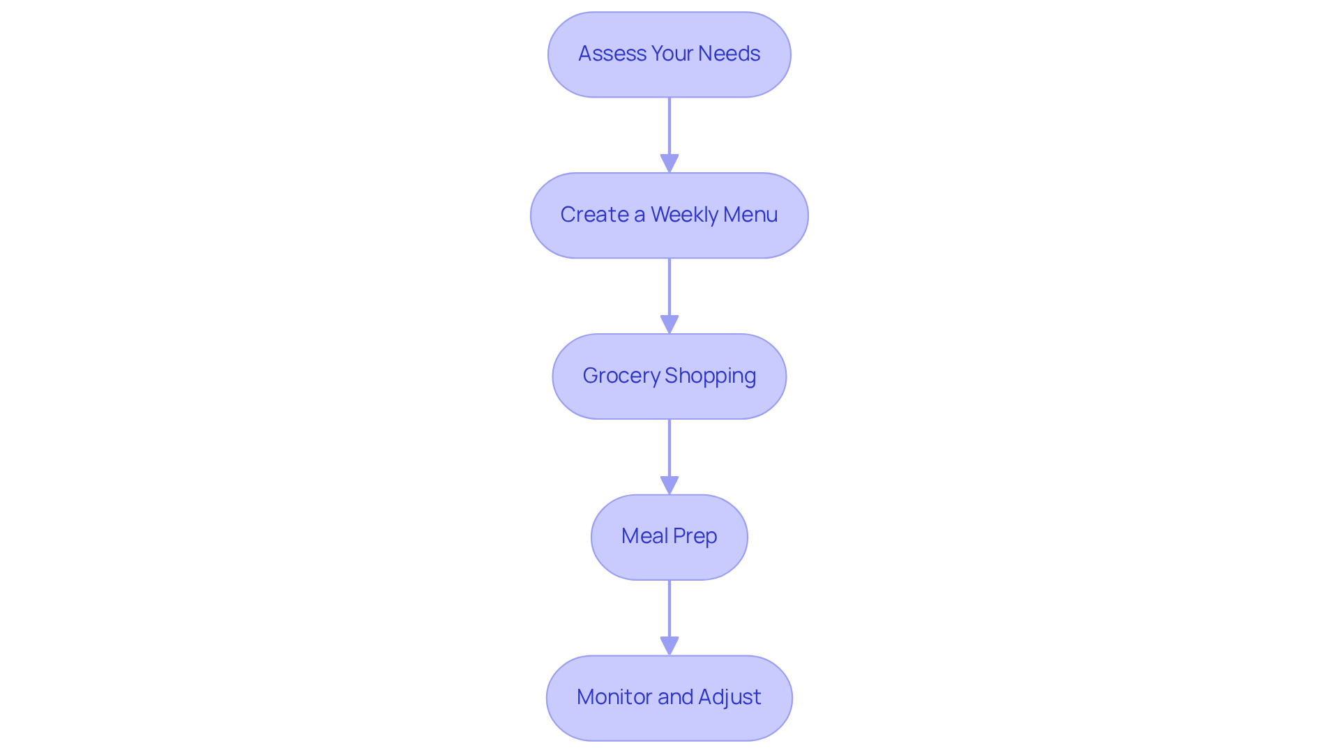 Each box represents a step in your journey to a healthier diet. Follow the arrows to see how to move from assessing your needs to monitoring your progress.