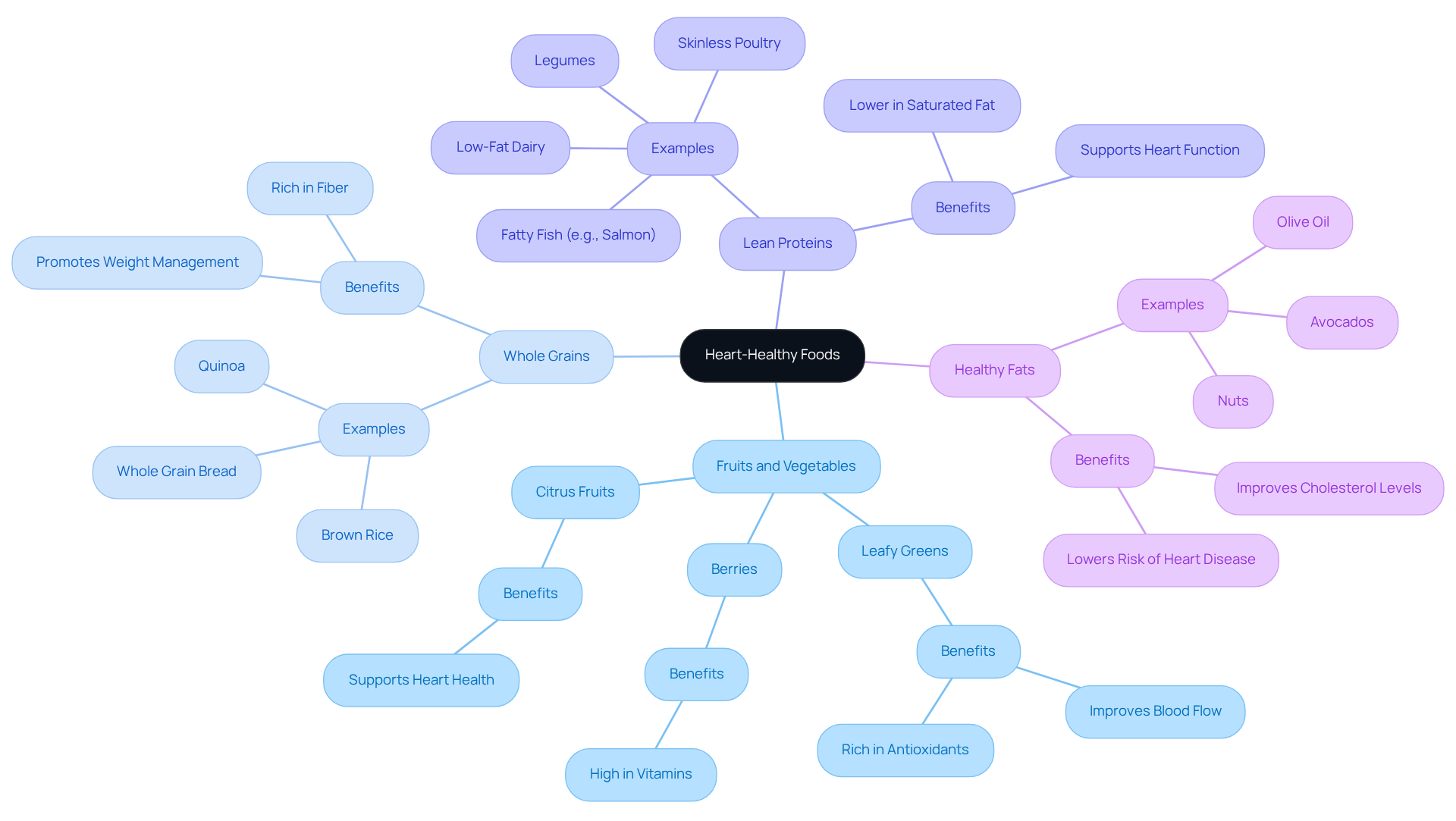 The center shows the main focus on heart-healthy foods, with branches leading to different categories. Each category highlights specific foods and their health benefits, helping you understand how to build a heart-friendly diet.