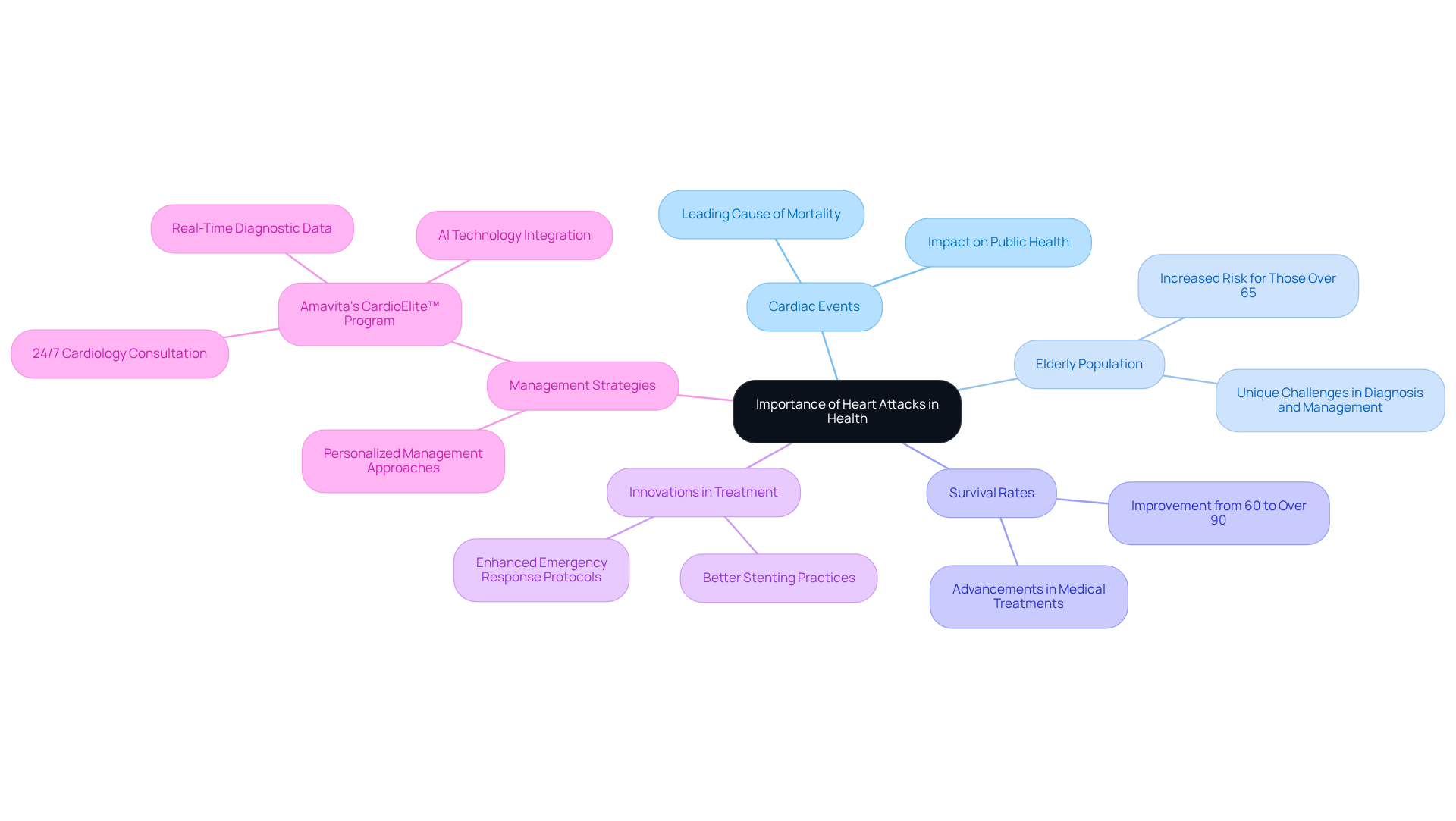 The central node represents the overall topic, while branches show different aspects of heart attacks, including risks, statistics, and management strategies. Follow the branches to explore how these elements are interconnected.