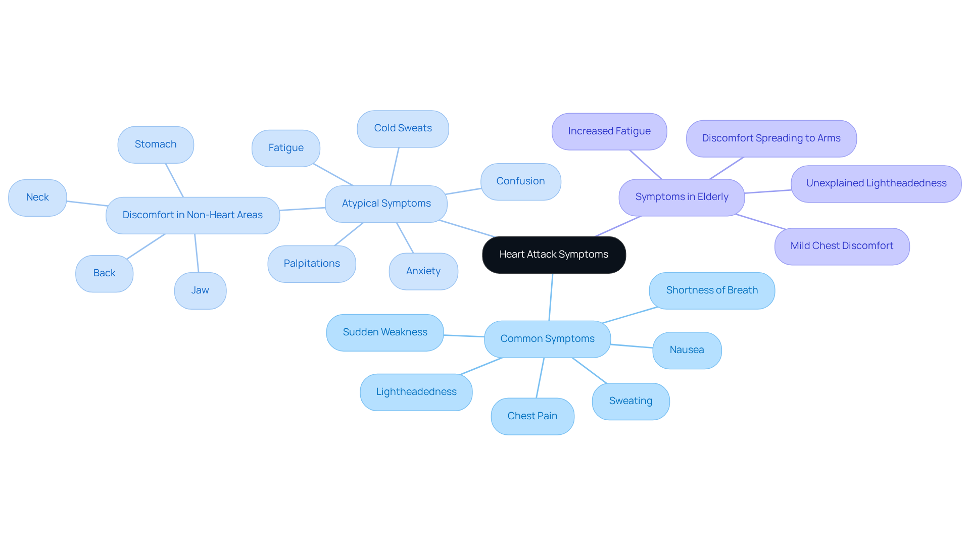 The central node represents the main topic of heart attack symptoms. Each branch shows different categories of symptoms, helping you understand what to look for, especially in older adults. The colors help differentiate between common and atypical signs.