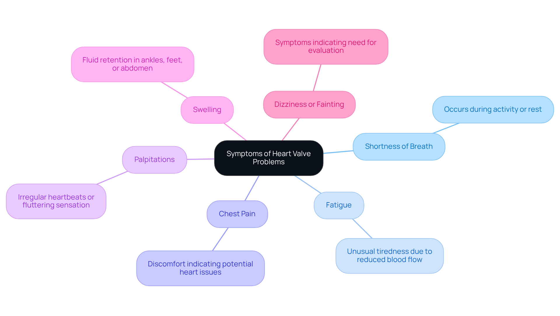 The central node represents the main topic, while each branch shows a specific symptom. The more you know about these symptoms, the better prepared you are to seek help if needed.