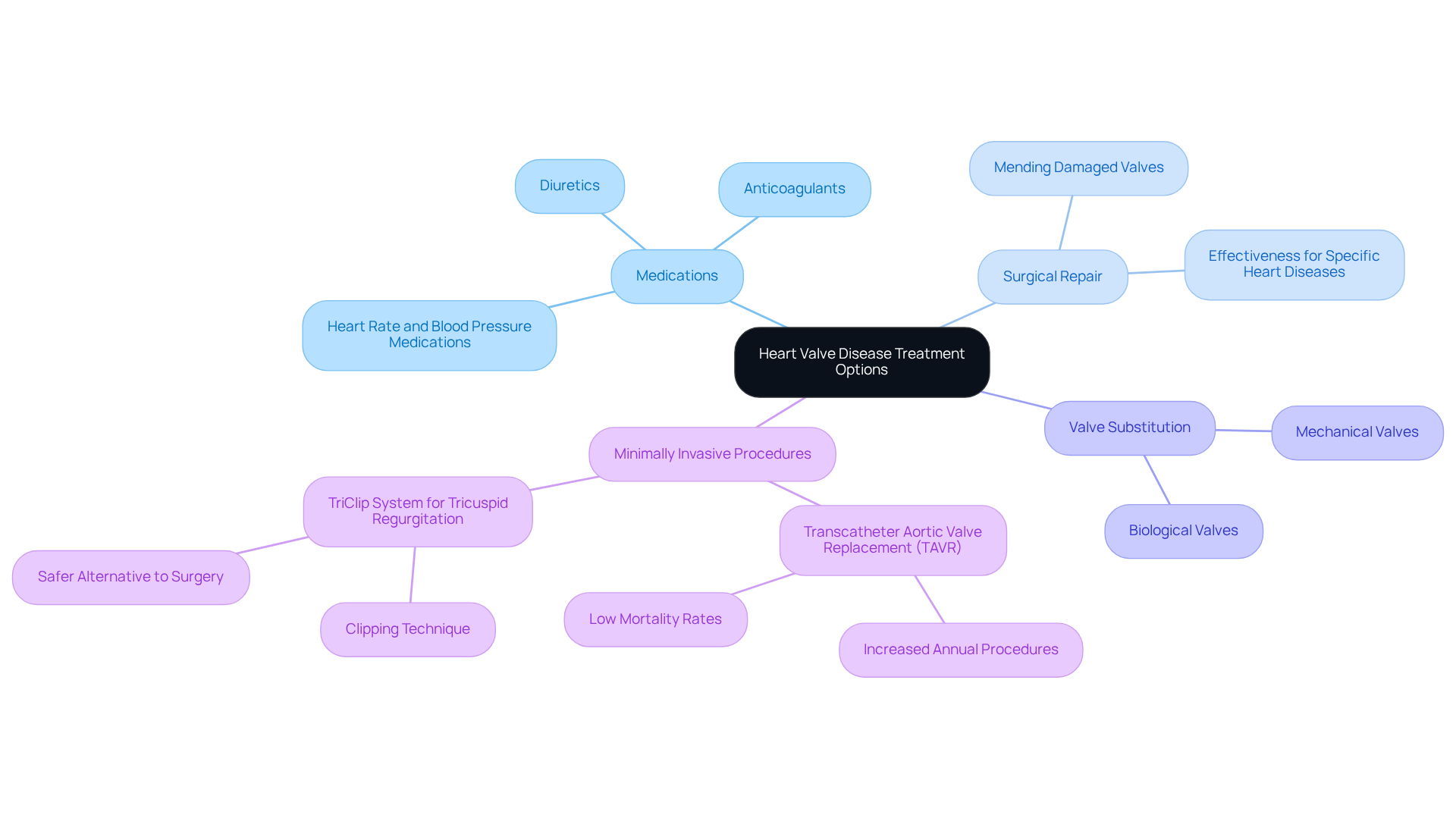 The central node represents the overall topic, while the branches show different treatment categories. Each sub-branch provides specific details about the treatments available, helping you understand your options better.