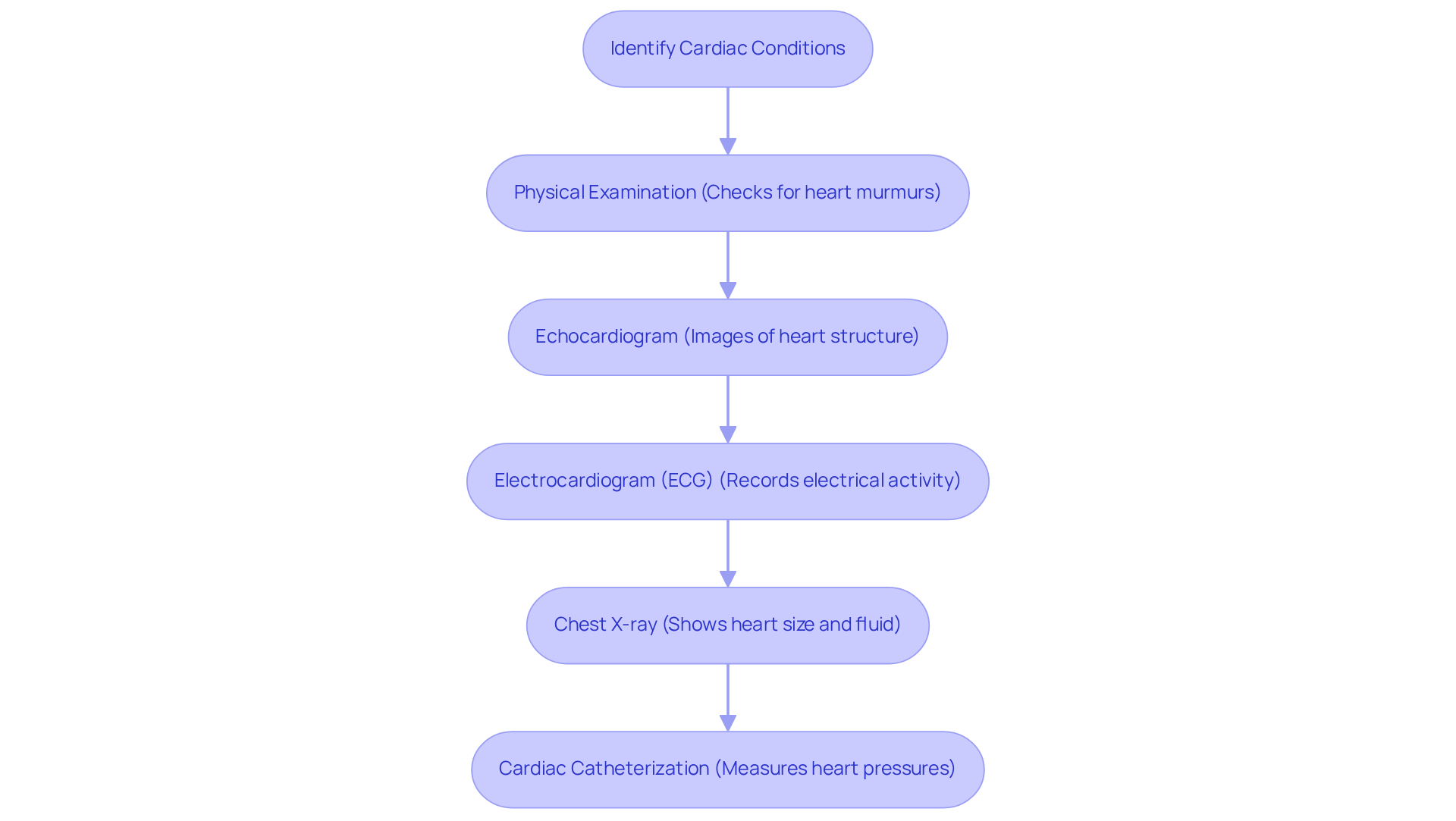 This flowchart outlines the steps taken to diagnose heart valve disease. Each box represents a different diagnostic test, and the arrows show the order in which these tests are typically performed. Follow the flow to understand how healthcare providers assess heart health.