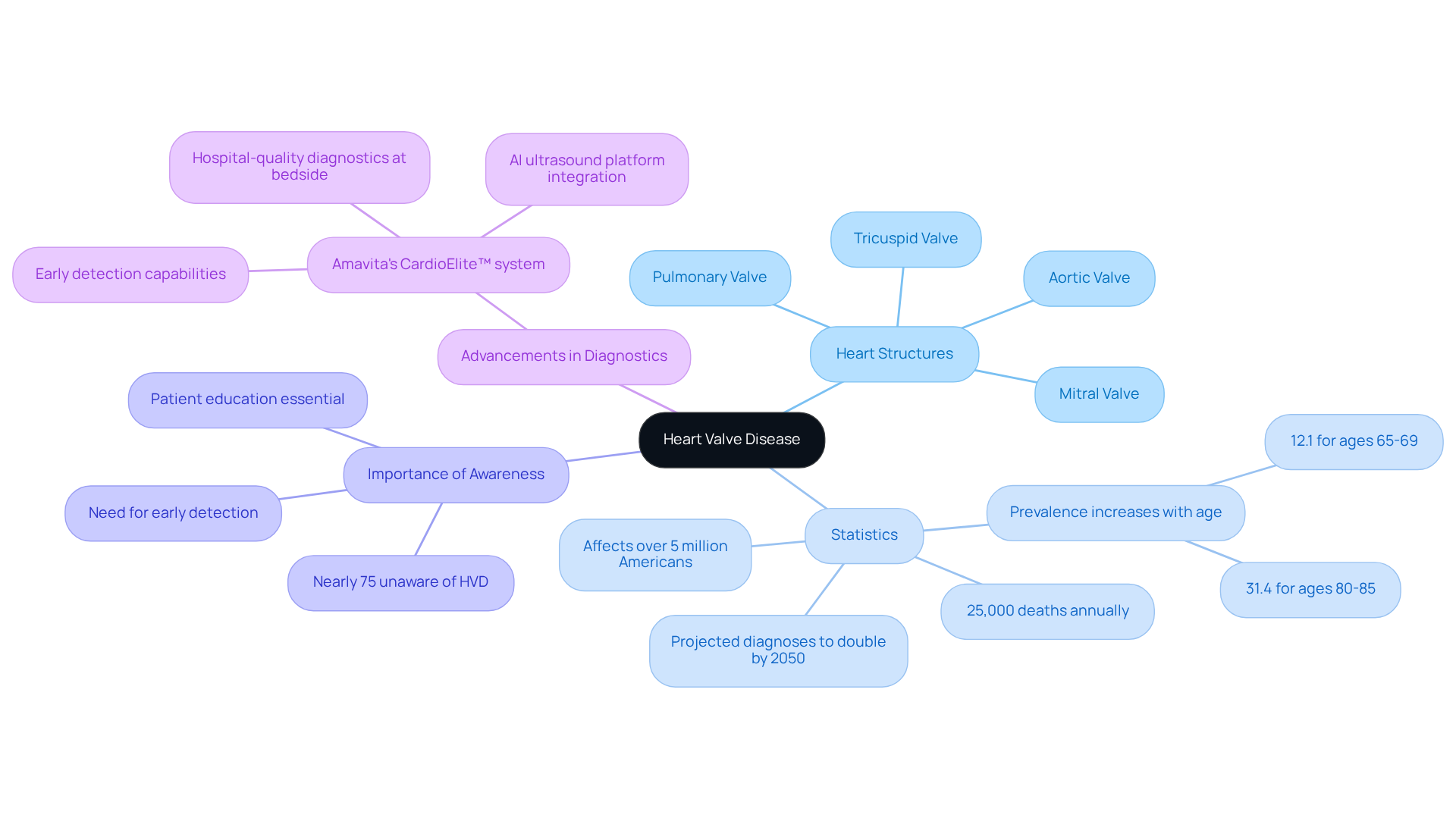 The central node represents heart valve disease, with branches showing related topics. Each branch provides insights into the structures involved, important statistics, the need for awareness, and new diagnostic technologies.