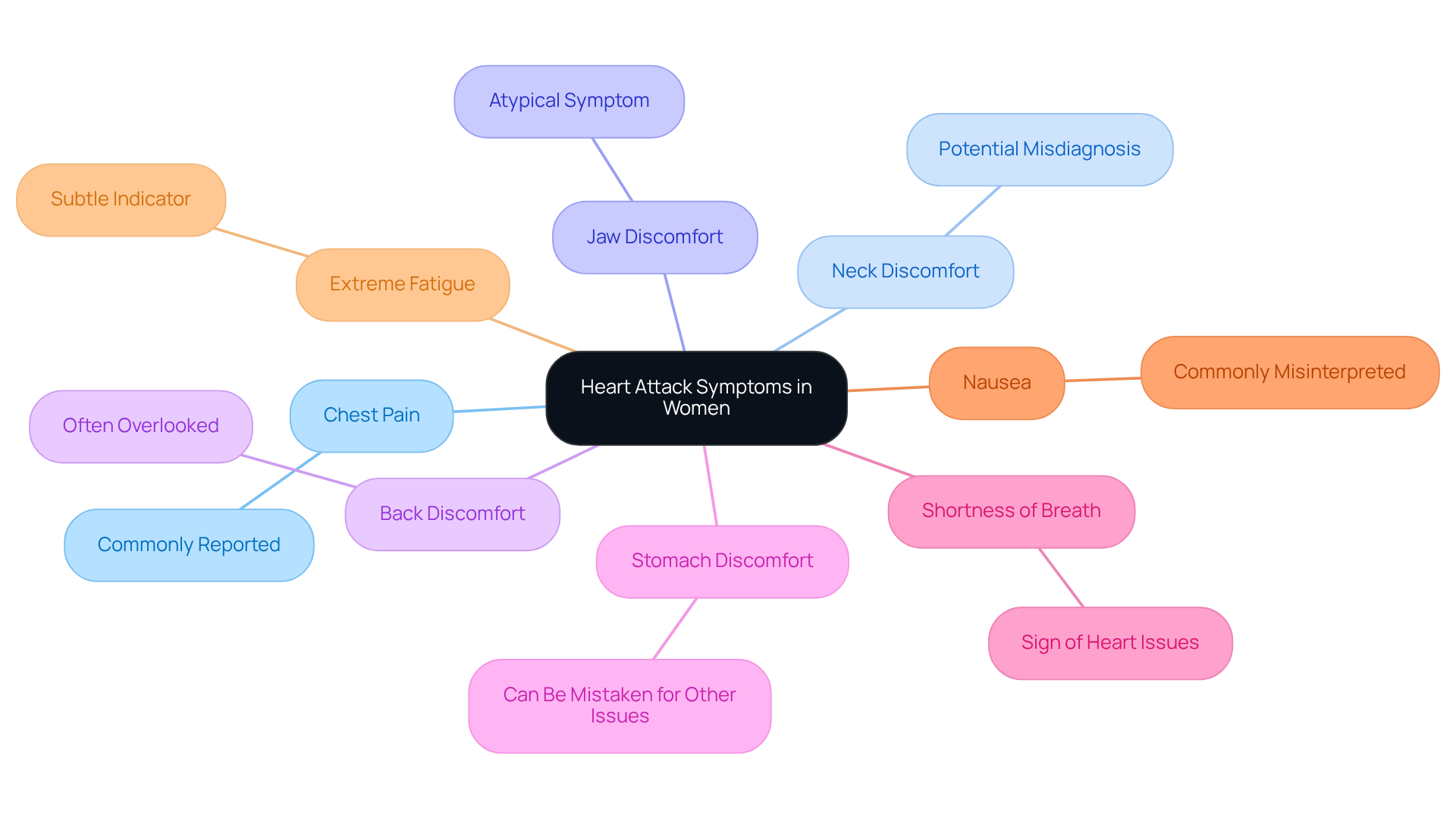 The central node represents the main topic, while the branches show various symptoms that women may experience during a heart attack. Each color-coded branch helps you easily identify and remember these symptoms, emphasizing the importance of awareness and timely medical intervention. The central node represents the main topic, while the branches show various symptoms that women may experience during a heart attack. Each color-coded branch helps you easily identify and remember these symptoms, emphasizing the importance of awareness and timely medical intervention.