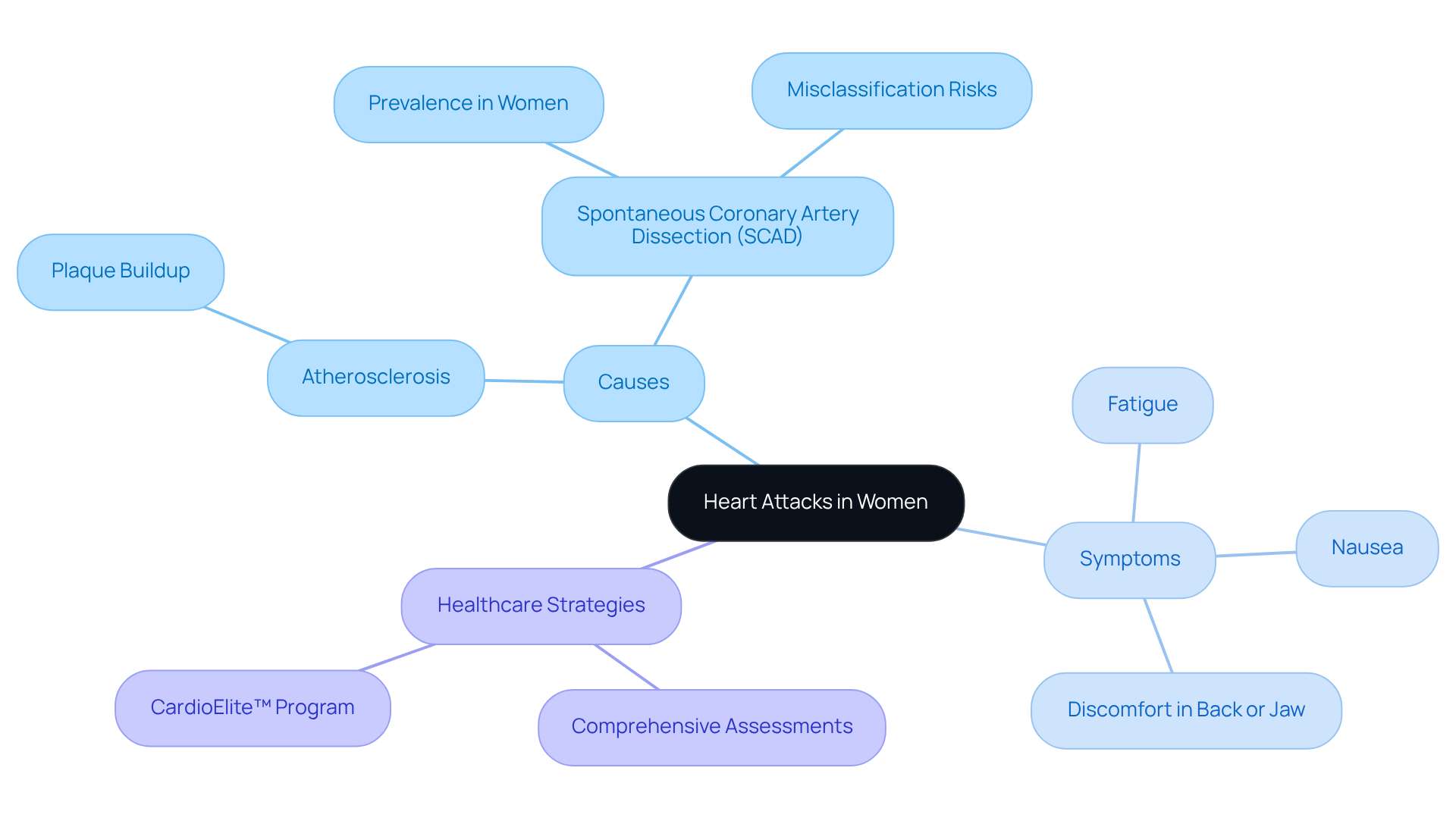 The central node represents the main topic, while the branches show different aspects of heart attacks in women. Each color-coded branch helps you see how causes, symptoms, and healthcare strategies are interconnected. The central node represents the main topic, while the branches show different aspects of heart attacks in women. Each color-coded branch helps you see how causes, symptoms, and healthcare strategies are interconnected.