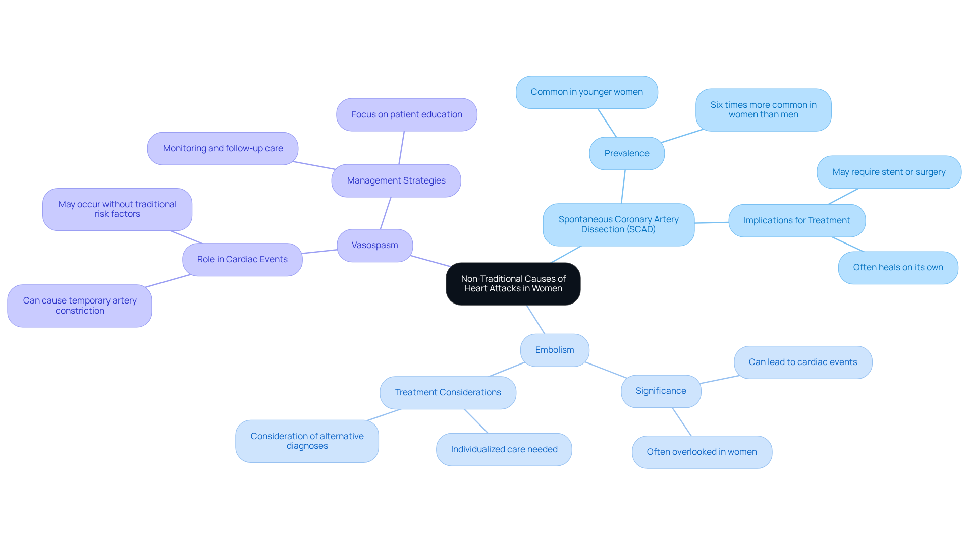 The center represents the main topic, while the branches show different causes of heart attacks. Each branch explains a specific factor and its importance, helping you see how they all connect to women's heart health. The center represents the main topic, while the branches show different causes of heart attacks. Each branch explains a specific factor and its importance, helping you see how they all connect to women's heart health.