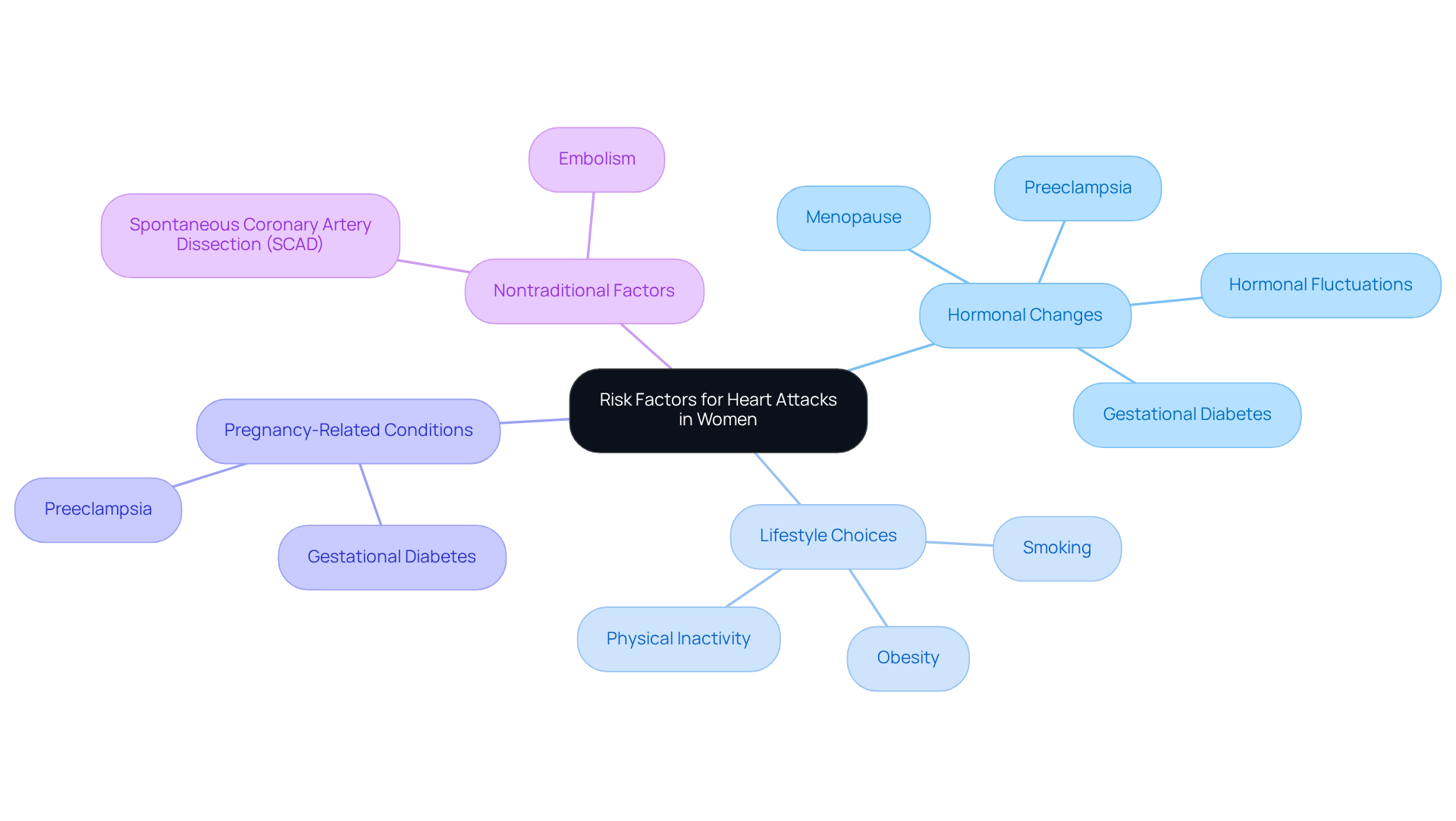 The central node represents the overall topic, while the branches show different categories of risk factors. Each sub-branch lists specific causes, helping you understand how various elements contribute to heart health in women. The central node represents the overall topic, while the branches show different categories of risk factors. Each sub-branch lists specific causes, helping you understand how various elements contribute to heart health in women.