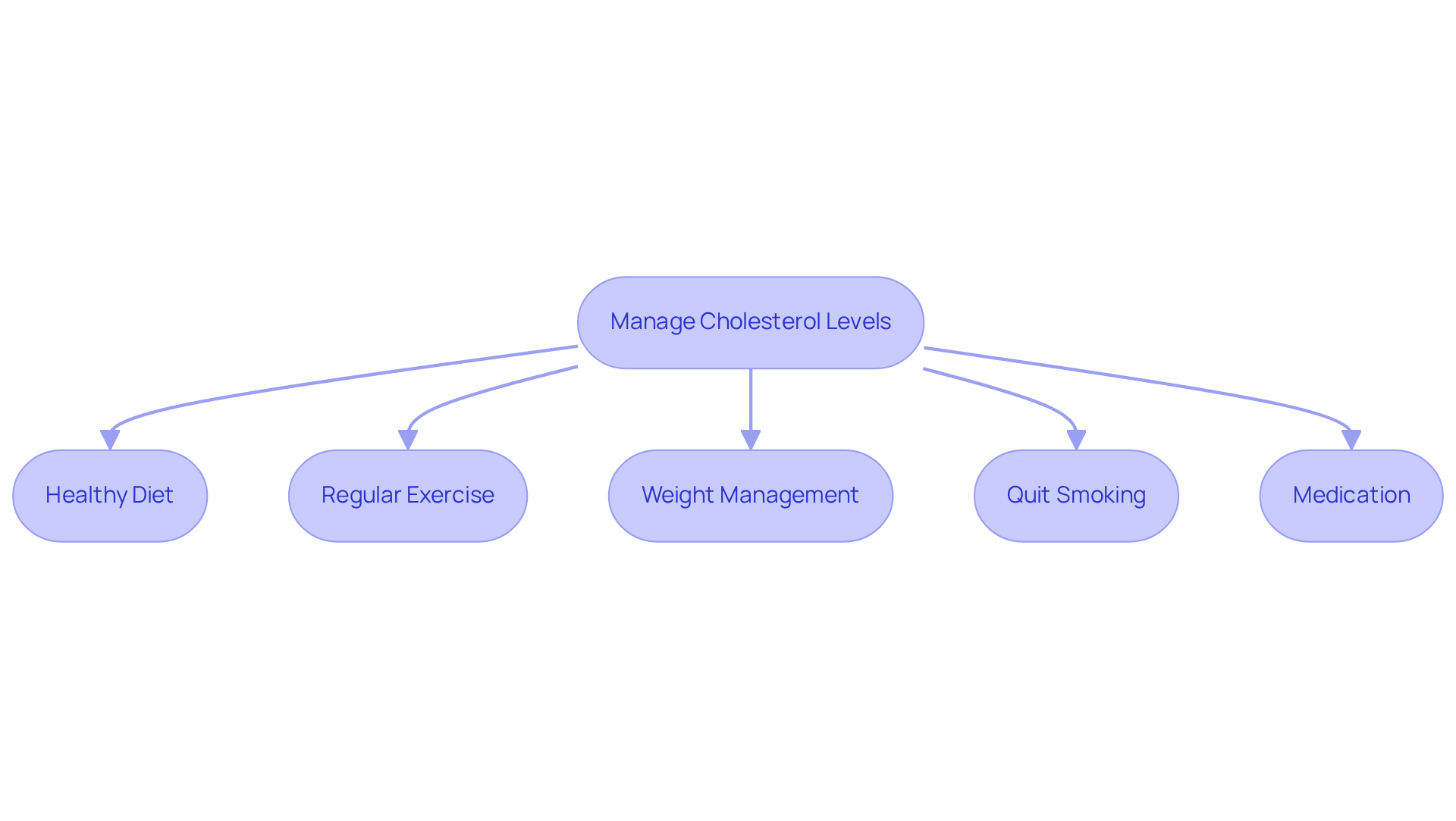 Each box represents a strategy you can adopt to manage your cholesterol. Follow the arrows to see how these actions can lead to better heart health.