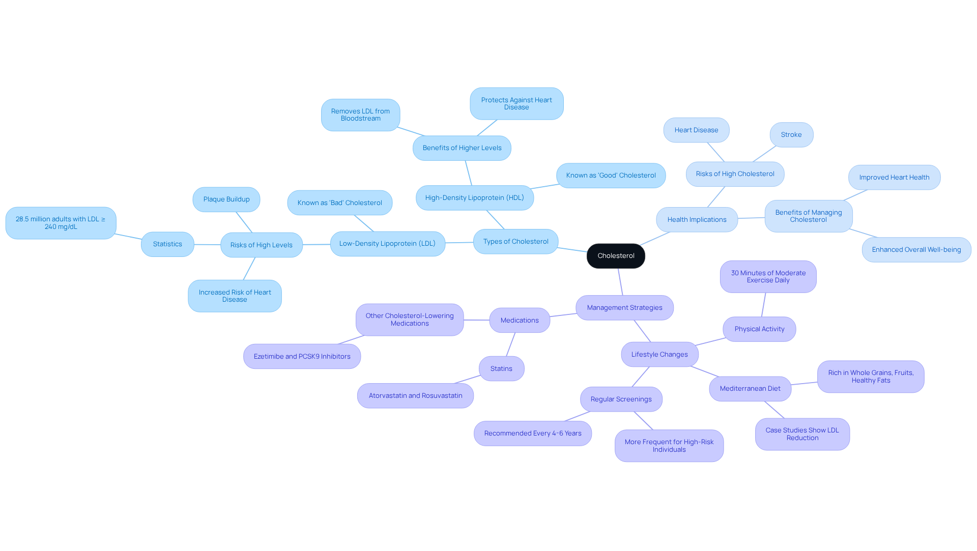 The center represents cholesterol, with branches showing its types and their effects on health. Each color-coded branch helps you see how different aspects of cholesterol relate to overall heart health.