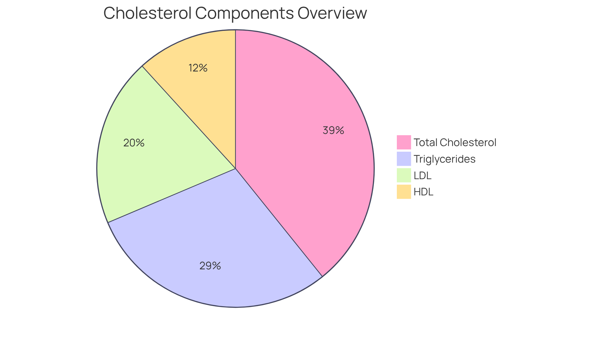 Each slice of the pie shows a different type of cholesterol and its optimal level. The bigger the slice, the more important that component is for your health. Use this chart to understand how each part contributes to your overall cholesterol profile.