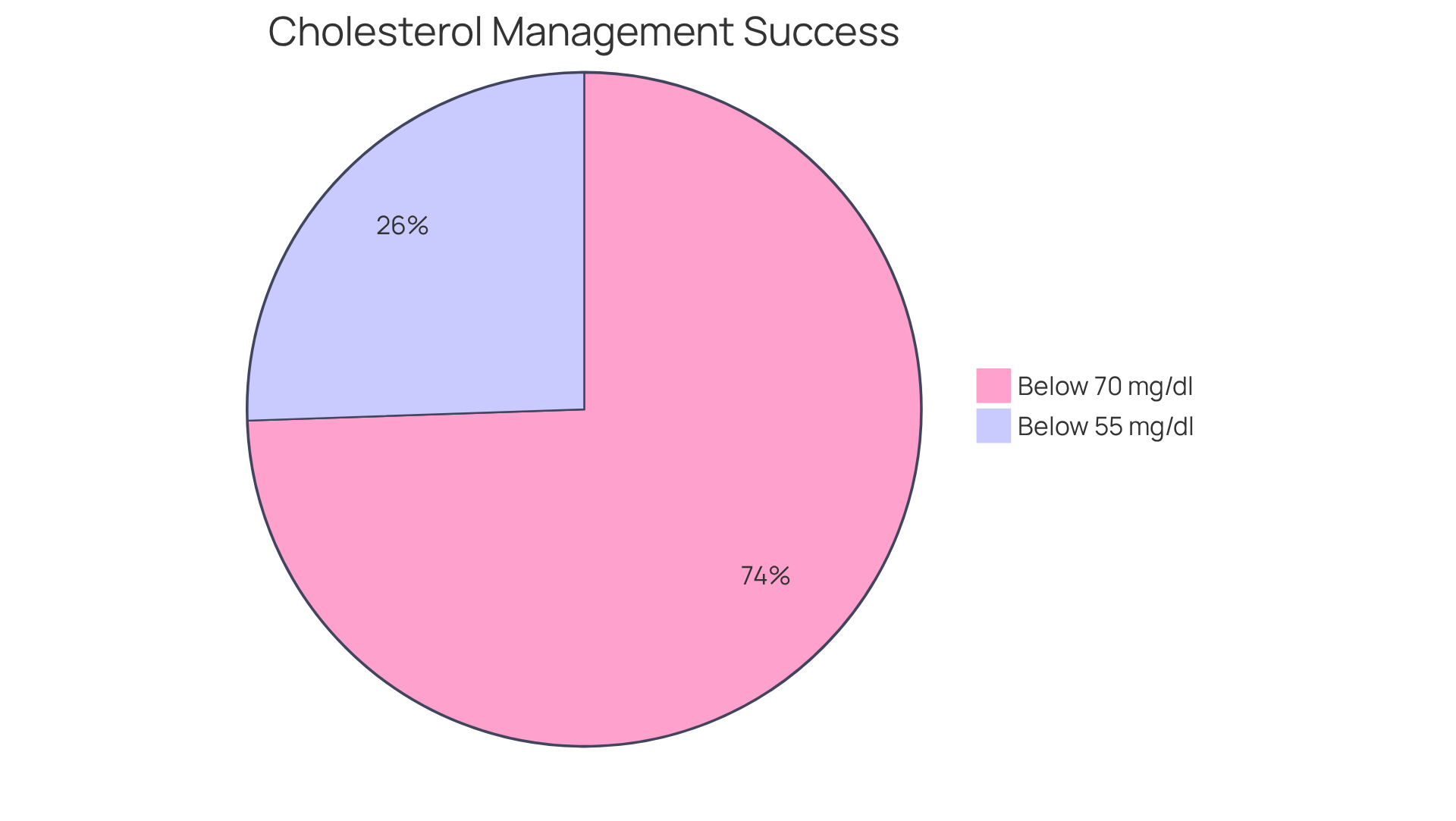 The blue slice shows the percentage of individuals managing to keep their LDL below 70 mg/dl, while the orange slice represents those who have lowered it to the target of 55 mg/dl. The larger the slice, the more people are successfully managing their cholesterol.