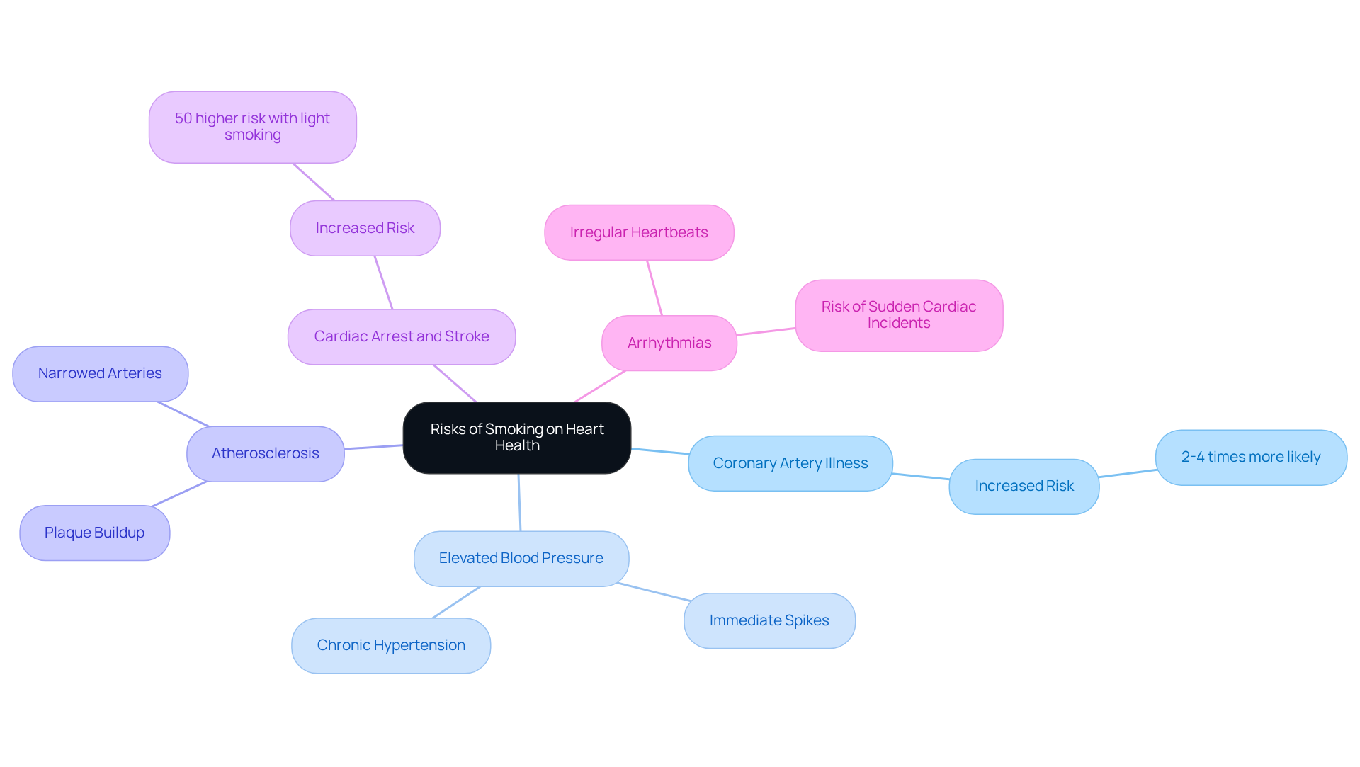 The central node represents the overall impact of smoking on heart health, while each branch highlights a specific risk. The sub-branches provide additional details, making it easy to understand how smoking affects cardiovascular wellness. The central node represents the overall impact of smoking on heart health, while each branch highlights a specific risk. The sub-branches provide additional details, making it easy to understand how smoking affects cardiovascular wellness.