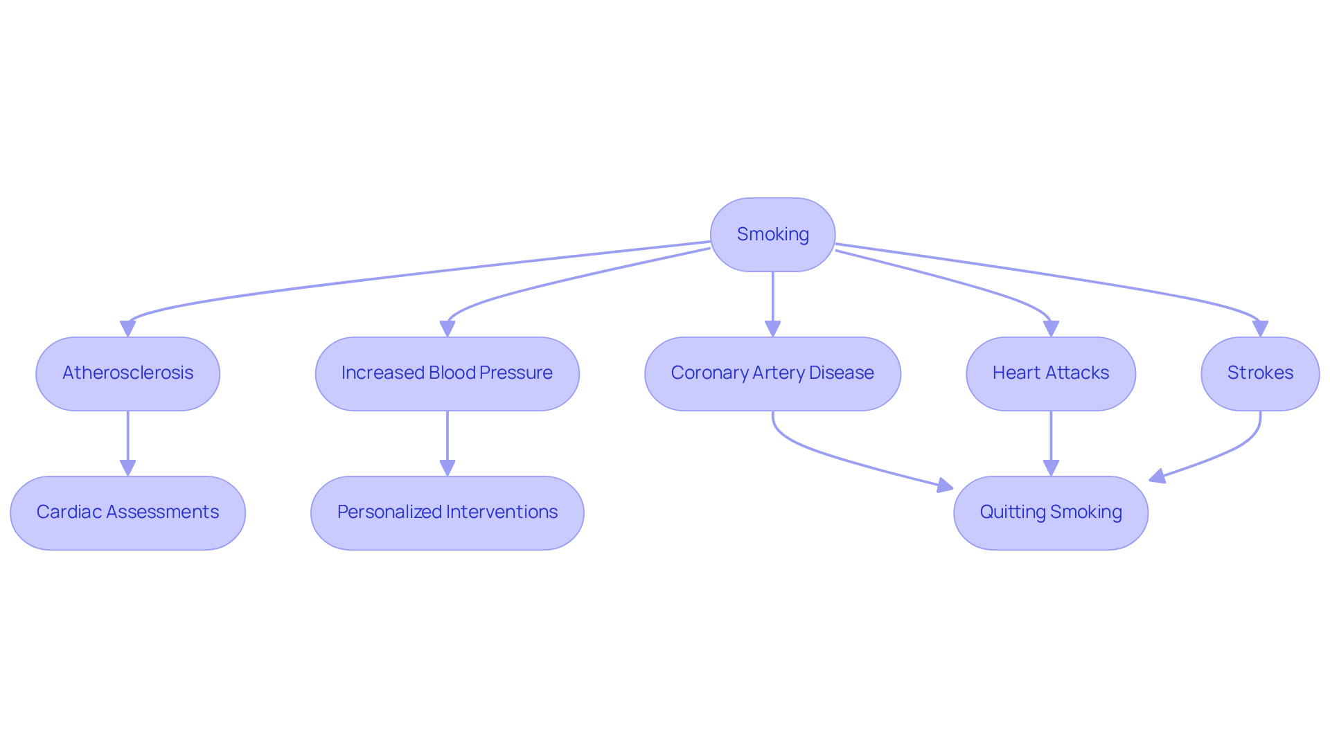 This flowchart shows how smoking affects heart health. Start with smoking at the top, then follow the arrows to see the health risks it causes. The lower section highlights ways to prevent these issues and improve heart health. This flowchart shows how smoking affects heart health. Start with smoking at the top, then follow the arrows to see the health risks it causes. The lower section highlights ways to prevent these issues and improve heart health.