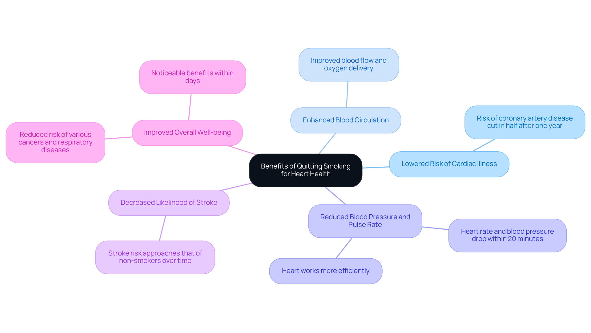 The central node represents the overall theme of heart health benefits from quitting smoking. Each branch highlights a specific benefit, and the sub-branches provide additional details or statistics that illustrate the importance of each benefit. The central node represents the overall theme of heart health benefits from quitting smoking. Each branch highlights a specific benefit, and the sub-branches provide additional details or statistics that illustrate the importance of each benefit.